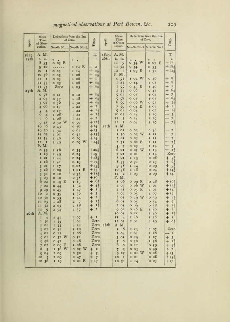 April. Mean Time of Obser- vation. Deflections from the line of Zero. Temp. April. Mean Time of Obser- vation. Deflections from the line of Zero. d, S <D H Needle No.l. Needle No.2. Needle No.l. Needle No.2, 1825. A. M. -I- I 825. A. M. T 24th h. m. O / O 0 26th h. m. O t O / O 8 53 O 03 E 11 5 O 34 W O 07 E 417 9 20 . I 14 E 4 2 11 34 O 34 O 33 4 i8| IO 1 O 03 I H 4 oh 12 1 I 09 E I 37 4 iz| 10 36 O °3 I 06 + °3 P. M. 11 1 O 03 I 06 + I 0 53 I 02 W O 26 4 8 11 33 O 03 I 06 4 °5 1 23 O 14 I 01 4 8 11 53 Zero I °3 4 O b 1 55 O 43 E I 46 4 7 25th A. M. 2 33 O 06 O 48 4 0 58 0 21 O 12 + °2 5 01 O 08 I 02 4 7 2 03 0 37 I 18 4 °3 5 58 O 08 I 02 4 8^ 3 02 O 36 I 32 + °5 6 59 O 06 W O 52 4 3l 4 06 0 17 I 22 4 I 7 59 O 04 E I 07 4 1 5 4 O 17 I 22 4- ij 9 02 O °4 I 07 — '5 6 4 1 08 • I 22 + Js 10 03 O 24 I 19 — 3 7 6 1 08 I 22 4- 2 11 3 O 24 I 19 — 7 9 4i 0 30 w O 50 4-i2 2 12 1 O 04 I 19 — 75 10 6 0 43 O 36 4* 14 27th A. M. 10 30 1 34 O °7 4-13 1 01 O °3 O 48 — 7 11 03 1 01 O 42 4-i3i 1 3° O 03 w I 11 — 7 11 34 1 40 O 29 + 14 2 01 O °3 I 11 — 7 12 1 I 49 O 29 W 4- 14I 2 31 O 02 E I 11 — 7§ P. M. 5 7 O 23 I 14 — 3 0 53 1 58 O 34 4-2o| 6 01 O 05 w I 14 ^ 1 1 29 I 49 O 24 4-19 7 01 O 01 I 14 Zero 2 01 1 44 O 24 4* • 8| 8 01 I 13 O 08 4 5 h 2 26 I 41 O 19 4-172 8 55 O 5i O 23 4 3 01 1 17 O 02 4*135 9 58 I 14 O °9 4 9h 3 26 1 09 I 01 E 4-13 10 58 I 18 O °4 + H2 3 5i 0 10 O 38 4-11J 12 2 I °5 O °9 4H 5 °3 0 IO O 38 4-10 P. M. 6 02 0 19 E I 13 + 6* 1 06 O 09 E O 28 +165 7 02 0 44 I 32 4- 4* 2 05 O 06 W I 01 4i3j 9 29 0 45 I 47 4- 3 2 31 O 05 E I 01 414 10 2 0 35 I 5° 4 3 3 02 O °5 I 07 415 10 30 0 53 I 44 4 2 5 01 O 29 W O 39 4 81 11 03 1 28 2 7 + l2 6 01 O °5 O 54 4 7 11 32 2 °3 2 18 + 15 7 01 O °9 O 58 + 5l 12 9 2 54 2 57 4- 2 9 °3 O 46 E I 40 4 2 26th A. M. 10 01 O 55 I 40 4 ij 1 4 2 4i 3 07 4 1 11 4 I 20 I 56 4 1 1 3° 2 33 3 02 Zero 12 01 2 01 2 19 4 oj 2 01 2 33 2 32 Zero 28th A. M. 3 01 0 31 1 28 Zero 1 6 I 53 2 °7 Zero 4 01 0 11 1 06 Zero 2 04 I 01 I 26 — 1 5 °i 0 37 W 0 5i Zero 3 01 O 29 I 27 4 3 5 58 0 47 0 46 Zero 5 0 O 38 I 36 4- Ig 7 02 0 09 E 1 08 Zero 6 0 O 12 O 59 4 45 8 3 1 36 W 0 °5 W 4 2 7 3 O °3 O 49 4 7 9 °4 2 09 0 32 4 5 9 2S I 01 W O 08 4i3 10 5 2 °9 0 47 4 7 10 1 I 01 O 08 +155 19 10 31 14