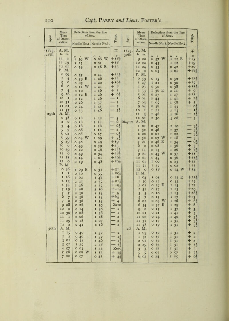 & Mean Time of Obser- Deflections from the line of Zero. < vation. Needle No.l. Needle No.2. 1825. A. M. 28th h. m. I I I O / i 39 w O / 0 06 w 11 29 I 25 O OI 12 OI 0 54 0 18 E P. M. 0 59 0 35 0 24 2 4 0 59 E 1 26 5 0 0 03 1 20 6 0 0 11 W 1 21 7 4 0 10 1 16 9 26 0 12 E 1 26 10 1 0 12 1 26 10 31 0 26 1 37 11 01 0 24 1 41 29th 11 57 0 33 1 46 A. M. 0 58 0 18 1 38 2 0 0 18 * 38 3 4 0 18 1 38 5 7 0 06 1 12 6 02 0 06 0 27 6 59 0 04 W 1 09 9 29 0 40 0 49 10 0 0 49 0 39 10 29 0 20 0 46 11 0 0 49 0 34 11 31 0 14 1 01 12 0 0 19 0 48 P. M. 0 46 1 09 E 0 31 1 1 0 10 0 55 1 26 1 02 1 48 2 13 2 21 2 35 2 34 1 26 2 35 3 l9 1 08 2 16 5 5 0 38 1 34 6 7 0 38 1 34 7 2 0 38 * 34 9 28 0 28 1 39 10 0 0 14 1 30 io 30 0 08 1 36 11 1 0 06 1 28 11 29 0 18 2 07 12 2 0 41 2 16 30th A. M. 1 »5 0 40 1 57 2 2 0 40 1 57 3 °i 0 32 1 46 3 52 1 25 2 28 4 57 0 03 1 22 5 58 0 08 W 1 13 7 02 0 57 0 41 Mean Time of Obser- vation. Deflections from the line of Zero. Temp. Needle No.l. Needle No.2. A. M. -1- h. m. O / O / O 9 02 0 57 w I 12 E + 15 IO 02 0 43 I 12 + *9 I 1 04 0 53 O 42 + 20 12 O 0 03 I OI + 18J P. M. 0 53 0 15 0 52 + I7i 1 27 1 21 0 30 + *S 2 03 0 50 0 38 + n i 2 33 1 36 E 2 II + 9 5 01 0 27 I 27 + 12 6 01 0 44 I 41 + 7\ 7 03 1 05 I 58 + 3 9 °4 0 38 i 43 — °2 10 1 1 21 2 13 — li 11 3 i 48 2 26 2J 12 01 2 30 3 08 — 3 A. M. 1 01 0 47 2 IO — 3g 1 32 0 46 1 37 ~ 3& 2 02 0 01 I 22 — 3i 2 30 £ tv 0 0 1 18 — 3 5 01 0 46 E 1 34 °a 6 0 0 08 1 36 + 3 7 n 0 15 1 26 + 8J 9 01 0 43 w 0 37 + 11 10 01 0 45 0 36 + 11J 11 01 1 00 0 23 + 12 11 31 1 2 7 0 02 + *3 12 0 0 18 0 14 W + 14 P. M. 1 04 1 01 0 13 E + 21J 1 30 0 25 0 33 + 25 2 01 0 37 E 1 13 + 27 2 32 0 37 1 l3 + 29 3 3 0 10 1 13 + 281 5 7 0 15 1 17 + 13 6 01 0 04 W 1 26 + 8J 6 54 O ■ w 1 29 + 8 9 0 0 15 1 37 + 3 10 01 0 21 1 41 + 3 11 00 O 24 1 40 + 3 h 11 31 O 17 1 3i + 3 h 11 58 O 17 1 3i + 3 h A. M. 1 03 O 17 1 31 + 2 1 32 O 17 1 31 + 2 2 01 O 17 1 3i + 2 2 29 O 17 1 3i + 3 3 O 17 1 31 + 3 5 5 O OI 0 57 + 5i 6 02 O 24 1 05 + 9h di S H T + °85 + 18 + 23 + 23J + 23 + ioi + 8 + 5 + °! — 1 — 3 — 3 — 3| — 5 — 6 63 — 2 — °i + 5 k + l9 + 23 + 25l + 28i + 29l + 292 +31 + 25s + 18 + 2IS + X9\ + 1 ii + .9 +6h + 4 Zero — 1 — 2 — 2 — 2 — 2 — 2, - 2| — 12 Zero + *3 + 43