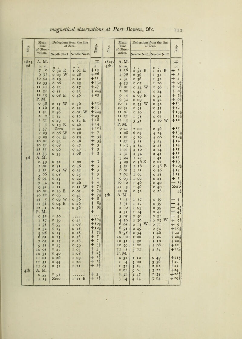 May. Mean Time of Obser- vation. Deflections from the line of Zero. Temp. May. Mean Time of Obser- vation. Deflections from the Jine of Zero. d, E Needle No.l. Needle No.2, Needle No.l. Needle No.2 oo A. M. I 825. A.M. + 2d h. m. O O / O 4th. h. m. O / O 7 0 0 3° E I 02 E + 13 i 36 O 51 E I 21 E + 2 9 3» 0 03 W O 28 + 26 2 08 O 36 I 31 + 2 10 02 0 19 O 12 + 31 2 31 O 36 I 31 + 2 10 33 0 06 O 23 + 23I 4 53 O 07 I 20 + ©2 11 11 0 33 O 17 + 27 6 oi O 24 W 0 56 , + °l 11 31 0 11 O 23 + 242 7 02 O 42 0 24 + 12 13 0 08 E O 46 + 23 9 4 O 09 E 0 52 + 72 P.M. 9 32 O °9 0 52 + 9h 0 38 0 15 W O 36 + 235 10 1 O 53 W 0 52 + 13 1 16 0 34 O 22 + 23 10 31 O 53 0 33 + 12 1 3i 0 46 O 01 W + 221 11 04 O 29 0 33 + 132 2 2 I 12 O 16 + 23 11 31 I 51 0 02 + 132 2 31 0 29 O 12 E + 18 12 0 3 51 2 10 W + 12 S 0 0 i3 E O 46 + 14 P.M. S 57 Zero O 42 + io| 0 41 2 00 0 56 + i5 7 °3 O 06 W O 56 + 7 1 08 6 °4 4 24 + i3i 9 29 0 04 E O 59 + 32 1 21 5 19 4 00 + I2| 10 01 0 23 O 48 + 32 1 3i 3 21 3 24 + 14 10 31 O 08 O 47 + 3 1 43 2 14 2 21 + 14 ii 11 0 06 O 47 + 3 2 01 2 10 2 14 + 15 n 53 0 33 I 08 + 3 2 31 2 54 2 AI + 15 3d A.M. 3 04 1 27 1 41 + 15 0 59 0 22 I 00 + 3 5 °9 0 56 E 0 07 + 19 2 01 0 11 O 46 + 3 5 3i 1 38 0 46 E + 201 2 31 0 01 W O 32 + 3 6 01 1 21 0 36 + 17 5 06 0 08 O 25 + 3 7 02 1 02 0 21 + 15 6 01 0 15 O 22 + 4 9 03 1 02 0 21 + 3 7 4 O 15 O 26 + 4 10 0 1 46 0 40 J2 9 3i 1 11 O 11 W + 7h 11 3 1 46 0 40 Zero 10 01 0 29 E O 01 + 72 12 01 0 52 0 28 32 10 32 0 °9 O 42 + 72 Sth. A.M. 11 5 0 °9 W O 3d + 8 1 1 1 17 0 39 — 4 11 31 0 °4 E O 26 + 8J 1 3i 1 17 0 39 — 4 12 1 0 24 O 3d + 92 2 0 1 03 0 39 — 42 P. M. + 2 31 1 14 0 41 — 42 0 52 I 20 .... 3 05 0 5° 0 31 — 5 1 17 0 39 O 23 + i°2 4 59 O 3° 0 03 W + 52 1 5i 0 55 I 08 + I°2 6 01 0 14 W 0 21 + 9 2 32 0 15 O 18 + I0| 6 51 0 49 0 54 + I °2 ’ 5 08 0 »S O 18 + 72 8 58 2 34 1 46 + 22 6 01 0 15 O 18 + 7 10 0 5 00 3 24 + 20g 7 °3 0 15 O 18 + 7 10 31 4 3° 3 i° + 22| 9 3i 0 25 O 59 + 32 10 59 3 00 2 08 + 22 10 01 0 27 I °3 + 3 12 1 3 02 2 24 + 23! 10 31 0 40 I 08 + 2| P. M. 11 01 0 26 I °9 + 2| 0 31 1 10 0 49 + 211 11 31 0 44 I 20 + 2k 1 4 5 00 3 3d + 27 12 01 0 3i I 11 + 2i 1 3i 3 24 2 02 + 22 4th A. M. 2 01 5 04 3 22 + 24 0 55 0 5i + 3 2 31 3 47 2 34 + 28J 1 i5 ■1