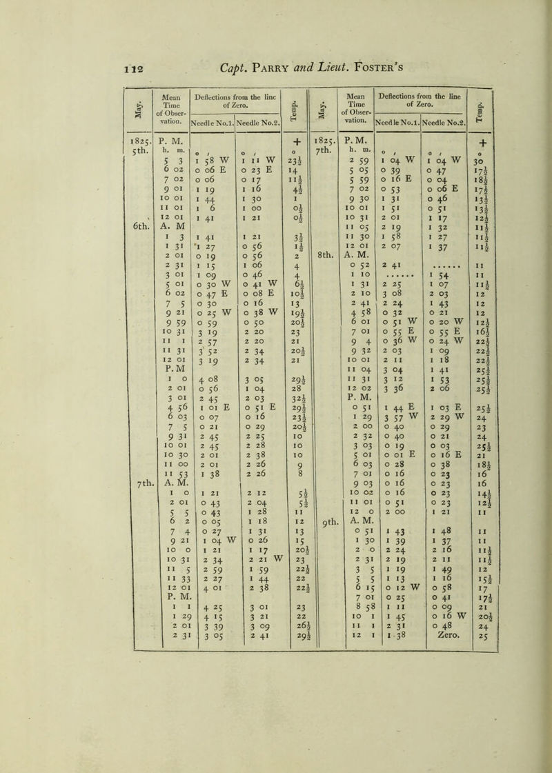 May. 1 Mean Time Deflections from the line of Zero. Temp. c3 § Mean Time Deflections from the line of Zero. d. B s H vation. j. Jeedle No.l. t Jeedle No.2. vation. p >Jeedle No.l.; 'Jeedle No.2. I 825. P. M. + 1825. P. M. + 5th. h. m. O / O / O 7th. h. m. 0 / 0 / 0 5 3 i 58 w i II w 23 h 2 59 i 04 w i 04 w 30 6 02 0 06 E 0 23 E 14 5 °5 O 39 0 47 172 7 02 0 06 0 17 1 ii 5 59 0 16 E 0 04 18J 9 01 1 19 1 16 \\ 7 02 0 53 0 06 E 172 10 01 1 44 1 30 1 9 3o 1 3i 0 46 ‘32 11 01 1 6 1 00 °i 10 01 1 5i 0 51 ‘32 % 12 01 1 4i 1 21 °2 10 31 2 01 1 17 I2l 6th. A. M 11 05 2 19 1 32 “2 1 3 1 4i 1 21 3l 11 3° 1 58 1 27 Hi 1 3i ‘1 27 0 56 i£ 12 01 2 07 1 37 Hi 2 01 0 19 0 56 2 8th. A. M. 2 31 1 15 1 06 4 0 52 2 41 11 3 01 1 09 0 46 4 1 10 1 54 11 5 01 0 30 W 0 41 W 1 3i 2 25 1 07 III 6 02 0 47 E 0 08 E *°i 2 10 3 08 2 03 I 2 7 5 0 30 0 16 13 2 41 2 24 i 43 I 2 9 21 0 25 W 0 38 W 195 4 58 0 32 0 21 12 9 59 0 59 0 50 201 6 01 0 51 W 0 20 W iz| 10 31 3 19 2 20 23 7 01 0 55 E 0 55 E 16i 11 1 2 57 2 20 21 9 4 0 36 W 0 24 W 22h 11 31 3' 52 2 34 2°s 9 32 2 03 1 09 22| 12 01 3 19 2 34 21 10 01 2 11 1 18 22l P.M 11 04 3 04 1 4i 25h 1 0 4 08 3 °5 z9h 11 31 3 12 1 53 2Sh 2 01 0 56 1 04 28 12 02 3 36 2 06 2Sh 3 01 2 45 2 03 32J P. M. 4 56 1 01 E 0 51 E 29s 0 51 1 44 Err 1 03 E 25h 6 03 0 07 0 16 232 1 29 3 57 w 2 29 W 24 7 5 0 21 0 29 20J 2 00 0 40 0 29 23 9 3i 2 45 2 25 10 2 32 0 40 0 21 24 10 01 2 45 2 28 10 3 03 0 19 0 03 252 10 30 2 01 2 38 10 5 01 0 01 E 0 16 E 21 11 00 2 01 2 26 9 6 03 0 28 0 38 18} 11 53 1 38 2 26 8 7 01 0 16 0 23 16 7th. A. M. 9 °3 0 16 0 23 16 1 0 1 21 212 5l 10 02 0 16 0 23 I 42 2 01 0 43 2 04 5^ 11 01 0 51 0 23 I 22 5 5 0 43 1 28 11 12 0 2 00 1 21 I I 6 2 0 05 1 18 12 9 th. A. M. 7 4 0 27 1 3i 13 0 51 * 43 1 48 I I 9 21 1 04 W 0 26 15 1 3° 1 39 1 37 I I 10 0 1 21 1 I? 2°l 2 0 2 24 2 16 112 10 31 2 34 2 21 W 23 2 31 2 19 2 11 ni 11 5 2 59 1 59 22l 3 5 1 19 1 49 12 11 33 2 27 1 44 22 5 5 1 i3 1 16 152 12 01 4 01 2 38 22J 6 15 0 12 W 0 58 17 P. M. 7 01 0 25 0 41 I7i 1 1 4 25 3 01 23 8 58 1 11 0 09 21 1 29 4 15 3 2i 22 10 1 1 45 0 16 W 2 Oj 2 01 3 39 3 °9 261 11 1 2 31 0 48 24 3 °5 2 41 292 25