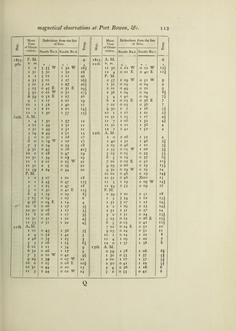 >> CO s Mean Time of Obser- vation. Deflections from the line of Zero. Temp. May. Mean '1 imc of Obser- vation. Deflections from the line of Zero. Temp. 1 Needle No.l. Needle No.2. Needle No.l. Needle No.2 1825. P. M. + I 825. A. M. + 9th. h. 111. C / W O 1 W O i ith h. ni. O t O / W O 1 2 3 55 I 32 HO* 00 11 3° I 12 W O 01 Ms 1 3i 3 3° I 32 28 I 2 4 O 01 E O 40 E llk 2 2 3 01 I 11 26 p. M. 2 32 3 01 I 27 261 0 57 I 29 W O 51 W 9 3 01 3 01 E I 27 26 b I 3i O °9 O 04 9 5 °3 0 45 O 31 E 29s 2 01 O 49 O 20 9 5 52 0 01 W O 3i 27k 2 36 1 °4 O °4 85 6 59 0 52 E I 27 26 5 4 I 40 O °4 E 7s 9 1 2 J7 2 01 l9 6 2 O 03 E O 36 7 10 1 1 52 1 40 17 7 01 O °3 O 36 7 11 1 2 21 2 21 Ms 9 3° I 7 I 16 54 12 I 1 30 1 57 J3 k 10 1 I >7 I 21 5i 10th A. M. 10 31 I !5 I 17 44 1 4 1 3° 1 57 12 11 7 I 06 I 32 44 2 01 1 49 2 31 11 11 31 I 21 I 36 4 2 3i 2 49 2 5* 11 12 1 I 41 1 52 4 3 °4 2 49 2 51 13 12th A. M. 26 5 0 0 3° 1 28 17 1 O 2 I 52 4 6 0 0 *9 W I °7 l7 1 40 1 3i I 46 3a 7 3 0 24 0 59 18 2 05 O 46 I 21 3s 9 3i 0 45 0 26 21 k 2 33 O °5 W I 02 3k 10 O 0 18 0 47 19 5 °3 O °5 O 59 Sk 10 3i 1 34 0 03 W >9 6 5 O *9 O 37 Q 11 1 2 01 0 25 21 7 01 O 02 E O 52 llk 11 3i 2 5 0 25 21 9 03 O 06 W O *9 lSk 11 59 2 24 0 44 20 9 3° O 29 O 19 M P. M. 10 01 O 46 O J9 Mi 1 0 3 07 1 01 18 10 3i O 46 Zero 15 2 i 2 45 0 47 17* 11 3 I l9 O °9 W Mi 3 I 2 25 0 47 18 11 59 I 53 O °9 17 5 0 0 30 O 4i E 121 p. M. 18 6 5 1 *9 0 29 H 0 39 2 20 0 51 7 °3 0 19 1 °7 6 1 5 3 34 I 01 Ms 9 36 0 °4 E i H 4 1 3i 3 °7 1 12 Ms 10 6 0 06 1 >7 3s 2 2 1 29 O 23 Mi 10 30 O 16 1 *7 3k 2 31 1 3* 0 27 M 11 6 0 16 1 17 3k 3 O I 31 0 24 *3i 11 3i 0 31 1 22 4s 5 °3 0 23 0 26 E Mi 11 53 O 31 1 22 4i 6 5 . 0 03 0 41 n| 1 ith A. M. 7 01 O 24 E 0 51 10 1 01 0 43 1 36 3 i 9 °3 0 24 0 51 11 2 4 0 52 1 42 3 10 1 0 24 1 22 8 2 48 O 35 1 25 3 11 4 1 °9 1 22 7 5 3 1 06 1 25 12 0 1 37 I 38 6 6 01 1 11 i 34 9 13th A. M. 6 32 0 26 W 1 17 9 0 59 1 58 2 06 6| 7 3 O 10 0 42 W 9s 1 30 0 55 1 37 5i 9 29 1 39 0 °7 12 2 01 1 07 I 37 54 10 0 1 °5 0 08 E io£ 2 30 0 41 1 22 54 10 3i O 44 O 20 W 13 3 4 O 36 I 16 6 11 3 1 44 0 01 M 5 2 0 55 0 4* 6 Q