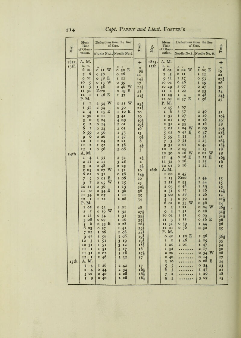 May. Mean Time of Obser- vation. Deflections from the line of Zero. Temp. May. Mean Time of Obser- vation. Deflections from the line of Zero. Temp. Seedle No.l, Seedle No.2. Veedle No.l. Needle No. 2. 1825. A. M. + 1825. A. M. + 13th h. m. 0 ' O / O 15th h. m. O / O / O 6 OI 0 11 w 0 32 E 9h 6 OI O 02 W 2 05 E 19 7 6 0 20 0 26 11 7 S O I I I 22 22 9 OI w 00 O 1 02 Hi 9 3i i 37 0 53 27* 10 5 0 13 w 0 39 17 10 01 0 46 1 09 26 11 3 I 33 0 46 W z\\ 10 29 2 07 0 27 3° 11 31 Zero 0 19 E 21 11 1 1 00 0 53 24 12 1 1 46 E 1 37 2lJ 11 29 1 4 0 48 24J P. M. 12 01 0 37 E 1 56 27 1 1 2 34 W 0 21 W 232 P. M. 1 3i 2 34 0 50 2lJ 0 45 2 07 2 4 1 15 E 1 10 E 20 1 6 2 37 2 46 31 2 30 2 11 3 4i 19 1 3i 1 07 2 16 29* 3 0 3 z4 4 °9 192 2 01 1 07 2 16 29 5 2 0 24 2 01 I9J 2 31 2 55 2 16 28 6 1 0 24 2 01 l6 3 01 1 24 w 0 09 3°h 6 59 0 56 1 S3 13 5 02 0 41 E 0 47 28| 9 6 0 26 1 57 9* 5 59 1 33 1 4i 28 10 1 1 04 2 21 8 7 3 0 31 1 23 26J 11 2 1 2 58 4* 9 3i 0 01 0 47 i8£ 12 1 0 56 2 06 3 10 2 0 09 1 13 18 14th A. M. 10 30 0 16 w 0 02 w 18 1 4 1 33 2 32 zh 11 4 0 16 E 1 25 E i6£ 2 11 2 11 3 28 2 11 32 0 16 1 25 16 3 2 0 48 2 23 \l 12 01 0 16 1 22 15 5 °5 0 07 W 1 5i 10 16th A. M. 6 01 0 31 0 56 Hi 1 00 0 45 7 5 0 01 E 1 06 20 1 15 Zero 1 44 15 9 7 0 05 W 1 25 25 1 3i 0 55 1 44 15 10 11 0 36 1 13 3°* 2 03 0 48 1 39 15 11 0 0 54 E 1 36 36 2 3i 0 17 1 26 Hi 11 34 0 07 1 11 35 3 00 0 28 1 26 14 12 1 1 22 2 08 34 5 3 0 30 1 10 21J P. M. 6 01 0 33 W 0 36 24 1 02 0 53 TTr 2 01 28 7 3 1 21 0 04 w 26* 2 5 0 19 w 1 32 27* 9 2 1 5i 0 28 3ii 2 21 0 34 1 31 35* 10 01 1 5i 0 09 3i* 3 08 0 07 1 16 35* 11 3 1 11 0 16 E 36 5 6 0 33 E 0 28 28! 11 31 0 39 1 44 36 6 03 0 37 1 41 252 12 01 0 36 0 32 35 7 02 1 06 2 08 zz\ P. M. 9 4i 1 50 3 06 192 0 40 1 50 E 2 36 3 6* 10 3 1 5i 3 >9 19* 1 0 1 46 2 09 35 10 31 1 Si 3 I2 i8| 1 20 2 01 1 47 34 11 1 1 5i 3 17 18 1 52 2 17 30 11 31 2 02 3 18 *7* 2 20 0 34 W 28 12 1 2 46 3 32 17 2 40 0 14 27 15th A. M. 3 10 0 08 E 24 1 4 1 26 2 42 17 5 5 0 34 23 2 4 0 44 2 34 16 h 6 3 1 47 21 3 01 0 40 2 28 i6| 7 2 1 26 18 5 9 0 40 2 28 i8£ 9 3 3 07 *S