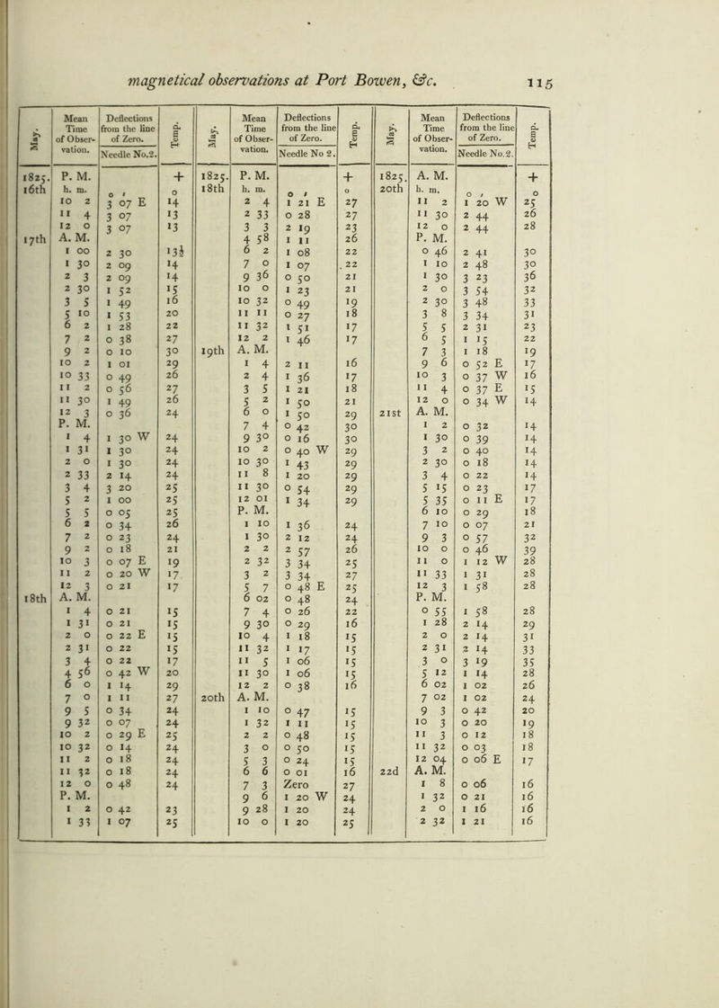 s Mean Time of Obser- vation. Deflections from the line of Zero. d. a H- May. Mean Time of Obser- vation. Deflections from the line of Zero. Temp. May. Mean Time of Obser- vation. Deflections from the line of Zero. Temp. Needle No.2. Needle No 2. Needle No.2. 1825. P. M. + 1825. P. M. + 1825. A. M. + 16th h. m. O / O 18th h. m. O / E O 20th h. m. O / W 0 1 JO 2 3 °7 E 2 4 I 21 27 11 2 I 20 25 11 4 3 07 «3 2 33 O 28 27 11 30 2 44 26 12 0 3 07 13 3 3 2 19 23 12 0 2 44 28 17th A. M. >3 h 4 58 I 11 26 P. M. 1 00 2 3° 6 2 I 08 22 O 46 2 4i 30 1 3° 2 09 H 7 0 I 07 . 22 I 10 2 48 30 2 3 2 09 H 9 36 O S° 21 I 30 3 23 36 2 3° 1 52 15 10 0 I 23 21 2 O 3 54 32 3 5 1 49 16 10 32 O 49 19 2 30 3 48 33 5 10 1 S3 20 11 11 O 27 18 3 8 3 34 3i 6 2 1 28 22 11 32 I 5i 17 5 S 2 31 23 7 2 0 38 27 12 2 l 46 17 6 S 1 15 22 9 2 0 10 3° 19th A. M. 7 3 1 18 19 10 2 1 01 29 1 4 2 11 l6 9 6 0 52 E 17 10 33 0 49 26 2 4 I 36 17 10 3 0 37 W 16 11 2 0 56 27 3 S I 21 18 11 4 0 37 E 15 11 30 1 49 26 5 2 I 50 21 12 0 0 34 W H 12 3 0 36 24 6 0 I 5° 29 21 St A. M. P. M. W 7 4 O 42 3° 1 2 0 32 H 1 4 1 3° 24 9 3° O 16 30 1 30 0 39 14 1 3i 1 3° 24 10 2 O 40 W 29 3 2 0 40 14 2 0 1 3° 24 10 3° I 43 29 2 30 0 18 14 2 33 2 H 24 11 8 I 20 29 3 4 0 22 H 3 4 3 20 25 11 3° O 54 29 5 15 0 23 17 5 2 1 00 25 12 01 I 34 29 5 35 0 11 E 17 5 5 O °5 25 p. M. 6 10 O 29 18 6 2 O 34 26 1 10 I 36 24 7 10 0 07 21 7 2 0 23 24 1 30 2 12 24 9 3 0 57 32 9 2 0 18 21 2 2 2 57 26 10 O 0 46 W 39 10 3 0 °7 E 19 2 32 3 34 2S 11 0 1 12 28 11 2 0 20 W 17 3 2 3 34 27 11 33 1 3i 28 12 3 0 21 17 s 7 O 48 E 2S 12 3 1 58 28 18th A. M. 6 02 0 48 24 p. M. 1 4 0 21 IS 7 4 0 26 22 0 55 1 OO *-0 28 1 3i 0 21 IS 9 3° 0 29 l6 1 28 2 14 29 2 0 0 22 E 15 10 4 1 18 15 2 0 2 H 3i 2 3i 0 22 IS 11 32 1 17 15 2 3i n 14 33 3 4 0 22 W 17 11 S 1 06 15 3 0 3 19 35 4 S6 0 42 20 11 30 1 06 IS s 12 1 14 28 6 0 1 H 29 12 2 0 38 16 6 02 1 02 26 7 0 1 11 27 20th A. M. 7 02 1 02 24 9 5 0 34 24 1 10 0 47 IS 9 3 0 42 20 9 32 0 07 24 1 32 1 11 15 10 3 0 20 19 10 2 0 29 E 25 2 2 0 48 15 11 3 0 12 18 10 32 0 H 24 3 0 0 50 15 11 32 0 °3 18 11 2 0 18 24 ? 3 0 24 15 12 04 0 06 E 17 11 32 0 18 24 6 6 0 01 16 22d A. M. 12 0 0 48 24 7 3 Zero 27 1 8 0 06 16 P. M. 9 6 1 20 W 24 1 32 0 21 16 1 2 0 42 23 9 28 1 20 24 2 0 1 16 16 ! 1 33 1 07 25 10 0 1 20 25 2 32 1 21 16