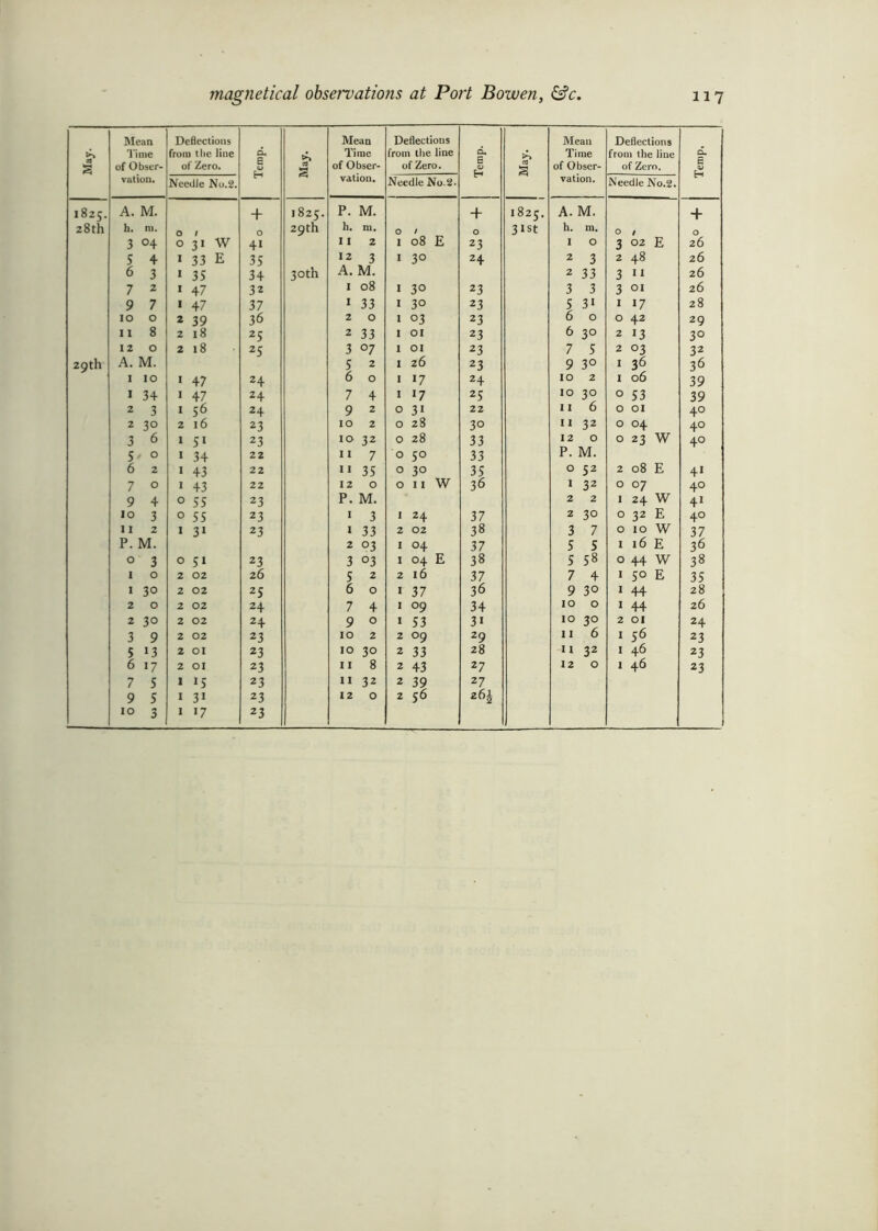 May. Mean Time of Obser- vation. Deflections from the line of Zero. Temp. May. Mean Time of Obser- vation. Deflections from the line of Zero. Temp. May. Mean Time of Obser- vation. Deflections from the line of Zero, Temp, Needle No.2. Needle No.2. Needle No.2. 1825. A. M. + I 825. P. M. + 1825. A. M. + 28 th h. m. O / O 29th h. m. O / O 3ISt h. m. O / O 3 °4 O 31 w 41 11 2 I 08 E 23 I 0 3 02 E 26 5 4 I 33 E 35 12 3 I 3° 24 2 3 2 48 26 6 3 I 35 34 30th A. M. 2 33 3 11 26 7 2 I 47 32 1 08 I 3° 23 3 3 3 01 26 9 7 I 47 37 1 33 1 3° 23 5 31 1 17 28 10 0 2 39 36 2 0 I °3 23 6 0 O 42 29 11 8 2 18 25 2 33 I 01 23 6 3° 2 13 30 12 0 2 18 25 3 °7 I 01 23 7 5 2 °3 32 29th A. M. 5 2 I 26 23 9 3° 1 36 36 1 10 I 47 24 6 0 I 17 24 10 2 1 06 39 1 34 I 47 24 7 4 I !7 25 10 3° 0 53 39 2 3 I 56 24 9 2 O 3i 22 11 6 0 01 40 2 3° 2 16 23 10 2 O 28 3° 11 32 0 04 40 3 6 1 51 23 10 32 O 28 33 12 0 0 23 W 40 5 - O 1 34 22 11 7 O 5° 33 P. M. 08 E 6 2 1 43 22 11 35 O 30 35 0 52 2 41 7 O 1 43 22 12 0 O 11 W 36 1 32 0 07 40 9 4 0 55 23 p. M. 2 2 1 24 W 41 10 3 0 55 23 1 3 I 24 37 2 3° 0 32 E 40 11 2 1 31 23 1 33 2 02 38 3 7 O 10 W 37 P. M. 2 °3 I 04 37 5 5 1 16 E 36 0 3 0 51 23 3 °3 I 04 E 38 5 58 0 44 W 38 1 0 2 02 26 5 2 2 16 37 7 4 1 5° E 35 1 30 2 02 25 6 0 r 37 36 9 30 1 44 28 2 O 2 02 24 7 4 1 °9 34 10 0 1 44 26 2 30 2 02 24 9 0 1 53 3i 10 3° 2 01 24 3 9 2 02 23 10 2 2 °9 29 11 6 1 56 23 S 13 2 01 23 10 3° 2 33 28 -11 32 1 46 23 6 17 2 01 23 11 8 2 43 27 12 0 1 46 23 7 5 1 15 23 11 32 2 39 z7 9 5 1 31 23 12 0 2 56 261 10 3 1 17 23