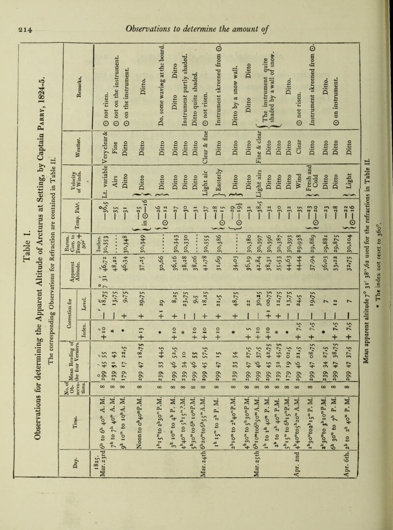 Observations for determining- the Apparent Altitude of Arcturus at Setting, by Captain Parry, 1824-5. The corresponding Observations for Refraction are contained in Table II. ID • — 6 s T3 <4 60 .£ <D 6 6 JG dG c3 X! .t! « Q 6 G +* & 4-1 *-« o ^3 Si -O 4-4 4-» 5 .tc g G 00 4-4 r—< S fj 115 4—< <D O _£j ctJ Lh -G “ c/> ~0 J2 .5 Ui of u .5 >V fcL, <3 <D t? tZ tn £ 4-4 4-* 4-4 0 E 2 ° id 2 c-> w 4-» 4-* ^ 4—» 4-4 4-1 p 5 S u 3 3 3 >1 CO crj *T< •r1 > < ft ft ft *c3 'u CO t-H G G s s Jg 60 c3 o s 4—» -G S s s <3 r°, u U s 5 13 l~*—i be 0\0 v_r\ — ro m I I I I o so n O hh N 00 I I II I I I | HO* ON ON 00 N o N to CO o I 1 1 I I I r^. 00 On vo ^h N t}- LO VO VO 00 VO 00 On to On MH to to 'd- to N vo M N VO N 0 t\ no 0 CO to LO vo *4* ON 0 N OO VO 0 vd OO ocT M vo N 00 *-0 4- r^. vd to N c<*> to to to to to to to to to to to to a 2 +.o «3 *** N tv. .vd  d- a.-; << d mT o’ fl .2 $ N N N N 4 N to 0 N 0 0/ 1 1 + + + + 1 1 + + + 1 1 + + 1 1 1 1 1 1 J tvl rC. H-< 41 * • * H-C * HH * • * + + + + + + + + + + + + + c d tc 3 'd- •O to 'd- to 'd~ 'd to ■d* d“ d- to ** d“ d- to d- d- 3 *- No. of 0b- serva- tions. < <1 < e O VO 6 O d“ A 4-1 o o £ o < d B 4-1 d* vO vo E E~* o o to N h^ ^ ia vb E o d- x: 4-. — o o o —i to >_ A A A N d“ VO 0 o to A < ^ t < iL, ^ E *-o P-. 0 O CO 0 ^ O * 4-» o m A A M VQ 0 Oh S' Q M N rC 4-* T3 G N Oh < -G 4-4 VO C Oh < Mean apparent altitude;0 31' 38,62 used for the refractions in Table II. • The index not reset to 360°.