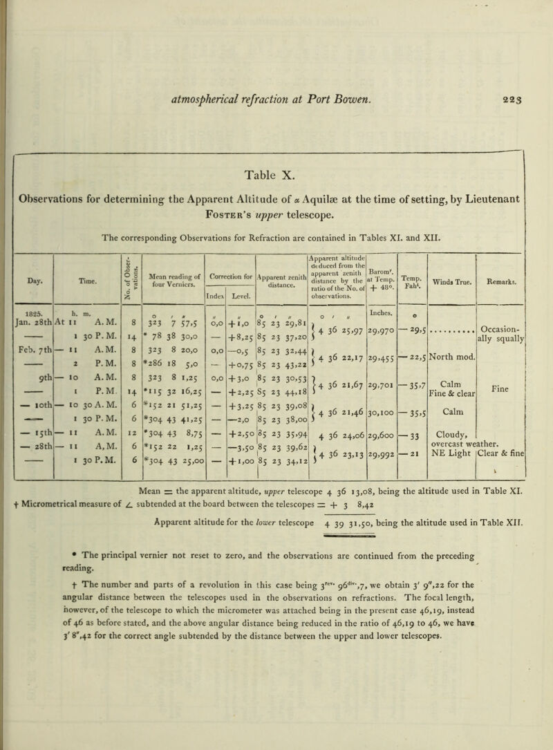 Table X. Observations for determining the Apparent Altitude of « Aquilae at the time of setting, by Lieutenant Foster’s upper telescope. The corresponding Observations for Refraction are contained in Tables XI. and XII. Day. Time. No. of Obser- vations. Mean reading of four Verniers. Correction for Apparent zenith distance. Apparent altitude dtduced from the apparent zenith distance by the ratio of the No. of observations. Baromr. at Temp. 4- 48°. Temp. Fah‘. Winds True. Remarks. Index Level. 1825. h. m. O / M O / // O / // Inches. O Jan. 28th At II A.M. 8 323 7 57.5 0,0 + 1,0 8c 23 2q,8i — 1 30 P. M. *4 * 78 38 3°.° — + 8,25 85 23 37,20 j 4 36 25,97 29,970 — 29.5 Occasion- ally squally Feb. 7th — I I A.M. 8 323 8 20,0 0,0 —°.5 85 23 32,44 ) — 2 P.M. 8 *286 18 S> 0 — + °.75 85 23 43,22 J 4 36 22,17 29,455 — 22,5 North mod. 9th — IO A.M. 8 K» 00 1,25 0,0 + 3.0 85 23 30,53 7 , , — I P.M. H *115 32 16,25 — 1 + 2,25 S5 23 44,18 >4 36 21,67 29,701 — 35.7 Calm Fine & clear Fine — 10th — IO 30 A. M. 6 *152 21 51.25 — +3,25 85 23 39,08 l 4 36 21,46 30,100 — 35.5 Calm “ 11 I 30 P. M. 6 *304 43 41.25 — 2,0 O 0 00 CO cn N 1 r\ 00_ ) — 15th — I I A.M. 12 *3°4 43 8.75 — + 2,50 |85 23 35,94 4 36 24,06 29,600 — 33 Cloudy, — 28th I I A, M. 6 *152 22 1,25 —2.CO 8c 22 20,62 overcast weather. J4 36 23,13 29,992 — 21 NE Light Clear & fine I 30 P.M. 6 *3°4 43 25,00 + 1,00 85 23 34,12 V Mean — the apparent altitude, upper telescope 4 36 13,08, being the altitude used in Table XI. f Micrometrical measure of z. subtended at the board between the telescopes — + 3 8,42 Apparent altitude for the lower telescope 4 39 31,50, being the altitude used in Table XII. • The principal vernier not reset to zero, and the observations are continued from the preceding reading. f The number and parts of a revolution in this case being 3rcv’ g64>’,7, we obtain 3' g,22 for the angular distance between the telescopes used in the observations on refractions. The focal length, however, of the telescope to which the micrometer was attached being in the present case 46,19, instead of 46 as before stated, and the above angular distance being reduced in the ratio of 46,19 to 46, we have