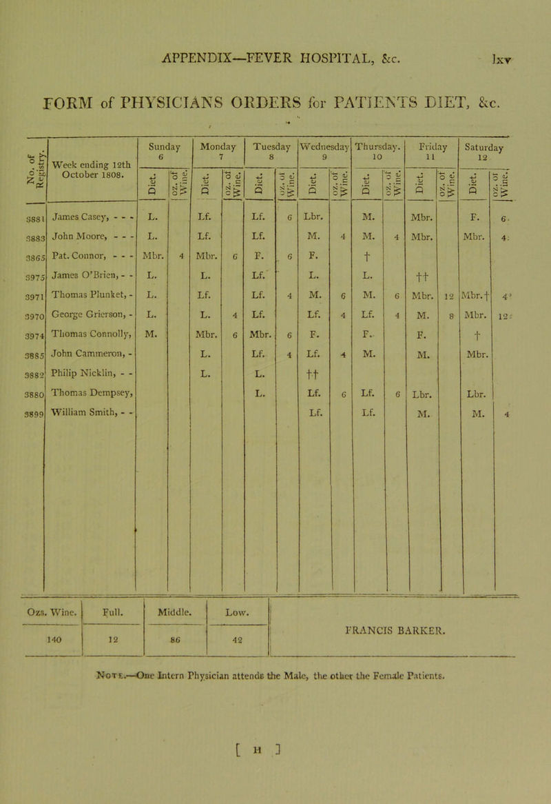 TORM of PHYSICIANS ORDERS for PATIENTS DIET, &c. No. of Registry. Week ending 12th October 1808. Sunday 6 Monday 7 Tuesday 8 Wednesday 9 Thursday. 10 Friday 11 Saturday 12 Diet. 1 oz. of Wine. Diet. oz. ot Wine. Diet. 1 i Diet. oz. of Mrine. Diet. 3 Diet. 1 oz. or Wine. Diet. oz. ot Wine.j 3881 James Casey, - - - L. Lf. Lf. 6 Lbr. M. Mbr. F. 6- 3883 John Moore, - - - L. Lf. Lf. M. 4 M. 4 Mbr. Mbr. 4; 3865 Pat. Connor, Mbr. 4 Mbr. C F. 6 F. t 3975 James O’Brien, - - L. L. Lf. L. L. ft 3971 Thomas Plunket, - L. Lf. Lf. 4 M. 6 M. 6 Mbr. 12 Mbr. f 4’ 3970 George Grierson, - L. L. 4 Lf. Lf. 4 Lf. 4 M. 8 Mbr. 12; 3974 Thomas Connolly, M. Mbr. 6 Mbr. 6 F. F. F. t 3885 John Cammeron, - L. Lf. 4 Lf. 4 M. M. Mbr. 3882 Philip Nicklin, - - L. L. ft 3880 Thomas Dempsey, L. Lf. 6 Lf. 6 Lbr. Lbr. 3899 William Smith, - - Lf. Lf. M. * M. 4 Ozs. Wine. Full. Middle. Low. 140 12 86 42 FRANCIS BARKER. i Note.—One Intern Physician attende tire Male, the other the Female Patients. [ H 3