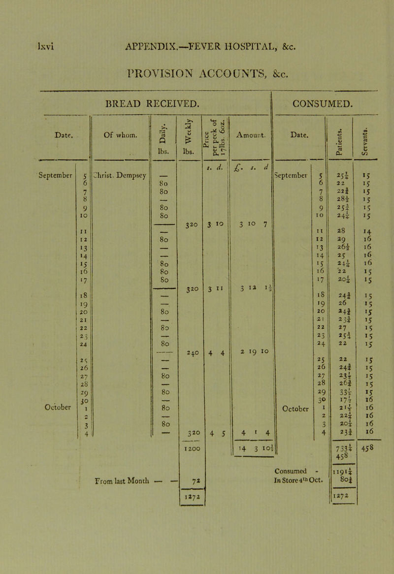 PROVISION ACCOUNTS, &c. BREAD RECEIVED. CONSUMED. >> • 0 y Date. Of whom. Dail) X> £ Price • peck bs. 6c Amount. Date. m C CD 4-« c ► lbs. lbs. V t— ec - 03 a- fc m x. d. j £• j- d September 5 Christ. Dempsey — September 5 *5k 1 > 6 80 6 22 13 7 80 7 22! ■5 8 — 8 28* 15 9 80 9 255 i5 IO 80 10 24? »5 320 3 IO 3 10 7 11 — 11 28 14 I 2 80 12 29 16 13 — '3 26* 16 •4 — 14 25 16 15 80 15 2 + i j6 16 80 16 22 15 ‘7 So '7 20j 15 — 320 3 11 3 12 H 18 — iS 244 15 19 — '9 26 >5 20 80 20 15 21 — 21 2 3i 15 22 80 22 27 i5 23 — 23 25^ i5 24 80 24 22 15 — 240 4 4 2 ig IO 23 — 2S 22 15 26 — 26 24* 15 27 80 27 23? iS 28 — 28 2<5| i5 29 80 29 33* 15 jo — 3° 17* 16 October 1 80 October 1 2 It 16 — 2 225 16 3 80 3 20j 16 4 1 — 320 4 5 j 4 1 4 4 231 16 1200 1 14 3 10I 733? 458 l 458 Consumed - 1191 i From last Month — — 7* 1 In Store4th Oct. 80$ 1272 1272