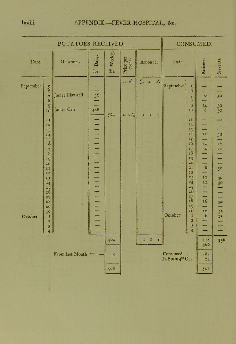 POTATOES RECEIVED. CONSUMED. • U Date. OF whom. Q <u £ a. ^ ^ c <u 0 0 ti Amount. Date. en 4-i c QJ *-* <3 > lbs. lbs. u CL rj a, m S. d. £. s. d. September 5 — September 5 f. — — o 7 James Maxwell 56 7 6 3° 8 — 8 — 9 — 9 H 3° IO James Carr 448 10 8 30 5°4 O 7tV 1 I 1 11 — 11 — — 12 — 12 — — i3 — 13 — — i4 — '4 12 32 *5 — *5 — — 16 “ 1 16 12 30 J7 — 17 4 3° 18 — 18 — — 19 — i9 — — 20 — 20 — — 21 — 21 8 3° 22 — 22 — — 23 — 23 10 30 2+ 24 12 30 23 ! 25 — — 26 — i 26 — — 27 — j 27 — — 28 —- 1 28 16 30 29 — 29 — — 3° — 3° \o S2 October 1 — October 1 6 32 2 2 — — 3 4 — 3 4 — — 504 1 1 1 118 3 36 366 From last Month .— 4 Consumed - 484 In Store 4tb0ct. 24 508 508