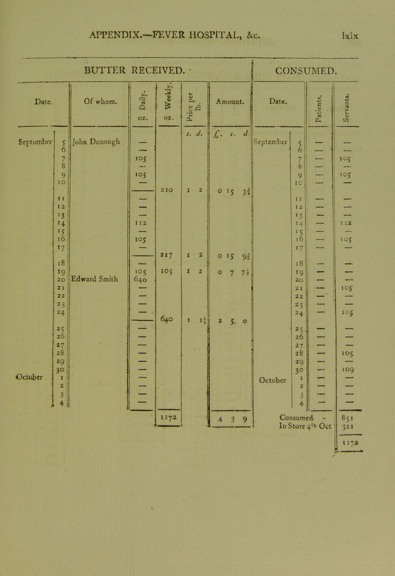 BUTTER RECEIVED Date. Of whom. n Daily. 8 Weekly. Septombcr 5 6 John Dcnough — 7 i°5 8 — 9 105 10 — 210 1 r — 12 — 13 — J4 112 '5 — 16 105 *7 — 217 18 — *9 i°5 105 20 Edward Smith 640 21 — 22 — 23 — 24 . 640 25 — 26 — 27 * — 28 — 29 — 3° — October 1 — 2 — 3 — 4 — 1172 u i> P-. <u n. A mount. d. s. I 2 I 2 0 *5 Si o 15 9I ° 7 7l 2 5, o 4 3 9 CONSUMED. Date. September October 5 6 7 8 9 ic 11 12 *3 *4 1 5 16 17 18 *9 20 21 22 2 3 24 25 26 27 28 29 3° 1 2 3 4 X 0- Consumed In Store 4th Oct «-* c n > c- U OO xo5 105 1 12 *0.5 105 I0-5 105 109 85. 321 117a