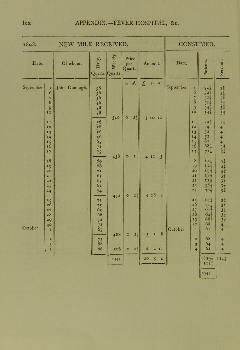 3 808. Date. September NEW MILK RECEIVED. | Of whom. /9 S Daily. «“► CO /? 5 Weekly. r-* Price per Quart. Amount. s. d. £. s. d. 5 John Donough, 56 6 56 7 56 8 36 9 53 1© S3 34° O 2\ O >-* O 11 56 12 58 »3 56 *4 56 15 65 16 72 17 75 438 O 2[ 4 i1 3 18. 69 l9 66 20 7i 21 65 22 65 2 3 62 24 | 74 472 O 2\ 4184 25 7i 26 75 27 6S 28 68 29 72 3° 72 1 65 488 O 2\ 5 2 3 2 72 3 68 4 66 206 O 2\ 2 211 '944 20 5 0 CONSUMED. Patients. Servants. 5 ! 52^ 34 6 52i H 7 52* .3 4 8 52? 0 > 3T 9 543 3i 10 544 3i 11 52I 31 12 54 4 ‘3 52 4 '4 52 4 '3 61 4 16 685 '7 71 3 3i 18 65^ 34 ‘9 6z\ 34 20 673 3i 21 G'i 34 22 6ii 34 23 S&i 34 24 7^3 34 25 6?4 34 26 7‘i 3 4 27 615 34 28 643 34 29 6 8i 34 3° 68 4 1 61 4 2 63 4 3 64 4 4 62 4 1829^ 114 a 114 2 11944 October October