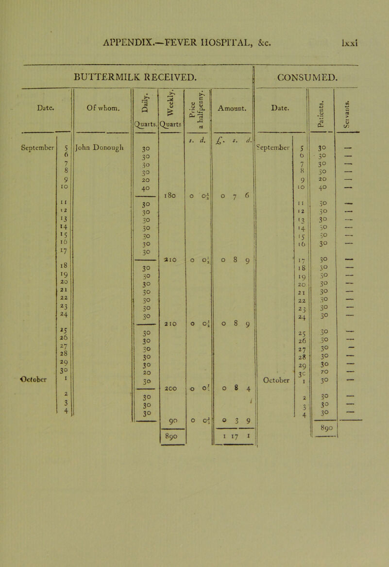BUTTERMILK RECEIVED. CONSUMED >> }>^ jA. c Date. Of whom. Q <U V & Price <u CL, U-. 'rt Amount • Date. 03 4~» C3 00 —* CTJ > Quarts. Quarts mG [ rt C3 a- w s. A £. J*. d. September 5 John Donough 3° I September 5 3° — 6 3° b| • 3° — 7 30 7 3° —. 8 30 8 30 — 9 20 9 20 — IO 40 10 40 — 180 0 0 7 6 11 3° 11 30 — < 2 3° 1 2 30 — *3 3° 13 3° — *4 30 '4 80 — 15 30 '5 30 — 16 30 10 3° — *7 30 aio 0 o-i 0 8 9 ! 17 SO — i8 3° 18 5° — l9 30 19 30 — 20 3° 20 3° — 2 1 30 21 30 — 22 30 22 30 — 23 30 30 — 24 3° 24 3° — 210 0 °i 0 8 9 25 30 25 30 — 20 30 26 30 —— 27 ^ Q 30 27 3° — 3° 28 3° 29 3° 29 30 — 3° 20 3C 70 — October 1 30 October 1 3° — 200 0 oi 0 8 4 2 30 / 2 3° — 3 3° «■* • 3° 4 30 4 30 — 90 0 0* 0 3 9 890 890 1 17 1