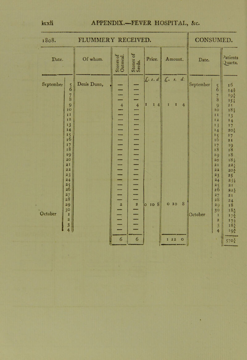 1808. FLUMMERY RECEIVED. CONSUMED. Date. Of whom. Stones of Oatmeal. Stones of Seeds. Price. Amount. Date. Patients Quarts. A4 d: September 5 Denis Dunn, ,  — September 5 16 6 — — 6 Hi 7 — — 7 l9i 8 — 8 *5i 9 4 4 1 1 4 1 1 4 9 21 10 — — 10 •-4N 00 11 — — «: 13 12 — — r 2 »4 13 — — 13 17 H — — >4 zo£ 15 — — TS 17 16 — — 16 21 i7 — — 17 19 18 — — iS 18 19 — — J9 l8 20 — — 20 18' 21 — — 21 22'- 22 — — 22 20f 23 — — 23 25 24 — “““ 24 23 i 25 — — 25 21 26 — — 26 22| 27 — — 27 2 I 28 — — 28 24 29 2 2 0 10 8 010 8 29 18 3° — — 3° i8-«- October 1 — — October 1 17i 2 — — 2 *7i 3 — 1 0 j 4 J 1 — 4 '9f 6 6 1 j 2 0 • ' 5701