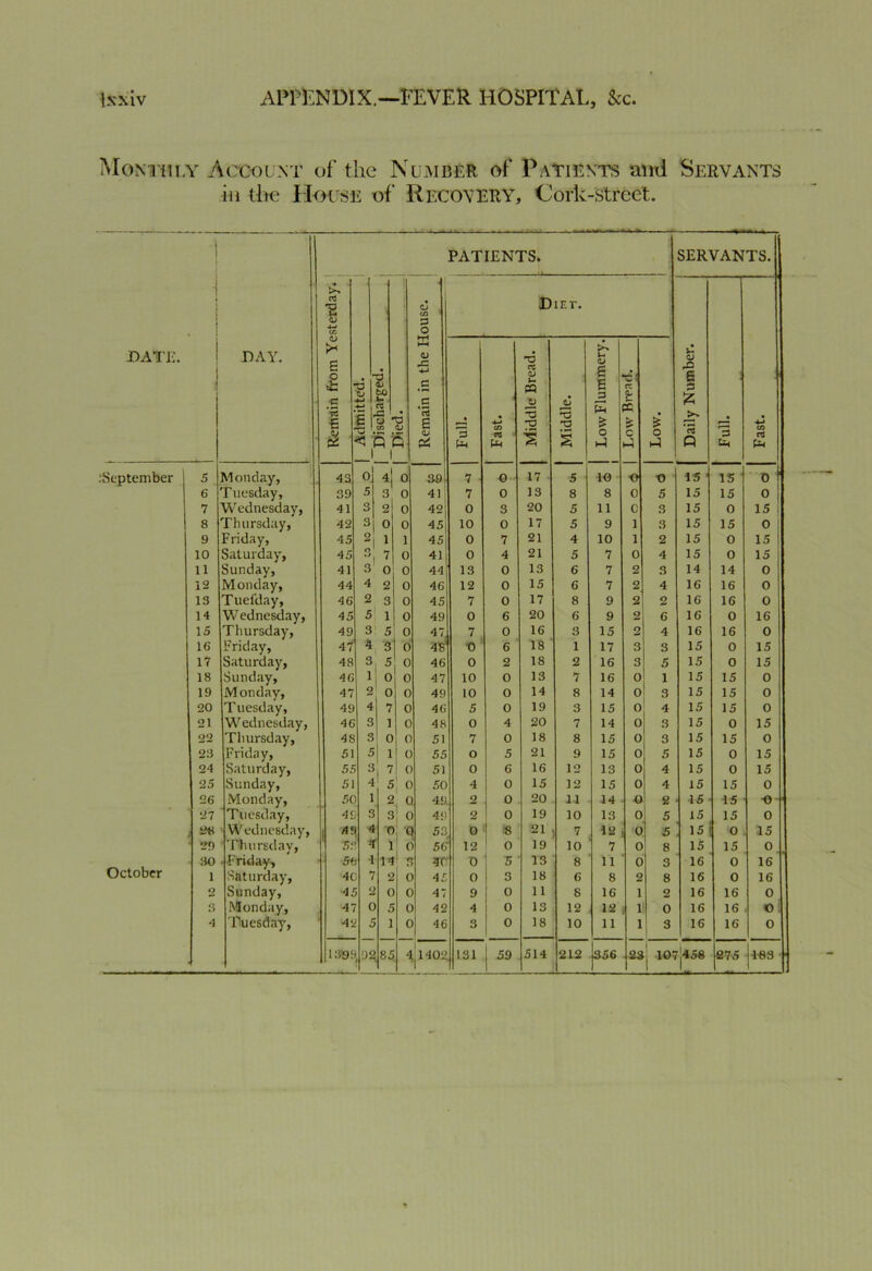 Monthly A'coouxt of the Number of Patients and Servants hi the House of Recovery, Cork-street. i • BATE. i DAY. PATIENTS. SERVANTS. Remain from Yesterday. t ■d s ■c < __l i to is ■5 C/3 5 i s 5 Remain in the House. Diet. Daily Number. Full. Fast. Full. CO 03 C-n Middle Bread. Middle. | Low Flummery. i Low Bread. Low. 'September 5 Monday, 43 0 4| 0 381 7 0 17 5 1<J 0 ■0 15 1 15 0 6 Tuesday, 39 5 3 0 41 7 0 13 8 8 0 5 15 15 0 7 Wednesday, 41 3 2 0 42 0 3 20 5 11 c 3 15 0 15 8 Thursday, 42 3 0 0 45| 10 0 17 5 9 1 3 15 15 0 j 9 Friday, 45 2 1 1 451 0 7 21 4 10 1 2 15 0 15 10 Saturday, 45 3 7 0 41 0 4 21 5 7 0 4 15 0 15 11 Sunday, 41 3 0 0 44 13 0 13 6 7 2 S 14 14 0 12 Monday, 44 4 2 0 46 12 0 15 6 7 2 4 16 16 0 13 T uefday, 46 2 3 0 45 7 0 17 8 9 2 2 16 16 0 14 Wednesday, 45 5 1 0 49 0 6 20 6 9 2 6 16 0 16 15 Thursday, 49 3 5 0 47 7 0 16 3 15 2 4 16 16 0 16 Friday, 47 4 3 0 48' •o 6 18 1 17 3 3 15 0 15 17 Saturday, 48 3 5 0 46 0 2 18 2 16 3 5 15 0 15 18 Sunday, 46 1 0 0 47 10 0 13 7 16 0 1 15 15 0 19 Monday, 47 2 0 0 49 10 0 14 8 14 0 3 15 15 0 20 T uesday. 49 4 7 0 46 5 0 19 3 15 0 4 15 15 0 21 Wednesday, 4G 3 1 0 48 0 4 20 7 14 0 3 15 0 15 22 Thursday, 48 3 0 0 51 7 0 18 8 15 0 3 15 15 0 23 Friday, 51 5 | 1 ( 55 o 5 21 9 15 0 5 15 0 15 24 Saturday, 5i 3 , 7 1 ( 51 0 6 16 12 13 0 4 15 0 15 25 Sunday, 51 4 5 C 50 4 0 15 12 15 0 4 15 15 0 26 Monday, 5C 1 2 . <- 49 2 0 20 1-1 14 0 2 15 15 0 - 27 Tuesday, 4S 3 3 c 49 2 0 19 10 13 0 5 15 15 0 28 Wednesday, A> * 0 ; c 53 0 ! 5 21 7 12 0 5 15 0 15 • 29 Thursday, 5; 4 1 r 56 12 ! o 19 10 7 0 8 15 15 0 30 ■ Friday, 5f 1 14 1 r 40 0 5 13 8 11 0 3 16 0 16 October 1 Saturday, 4( 7 2 ( 45 0 3 18 6 8 2 8 16 0 16 2 Sunday, 4 2 0 c 47 9 0 11 8 16 1 2 16 16 0 s Monday, 4' 0 5 t 42 4 0 13 12 12 1 0 16 16 O 1 4 Tuesday, 41 5 1 c 46 3 0 18 10 11 1 3 16 16 0 139! ,92 ij»5 4 1402 131 59 514 212 [356 23 j 107j458 275 183