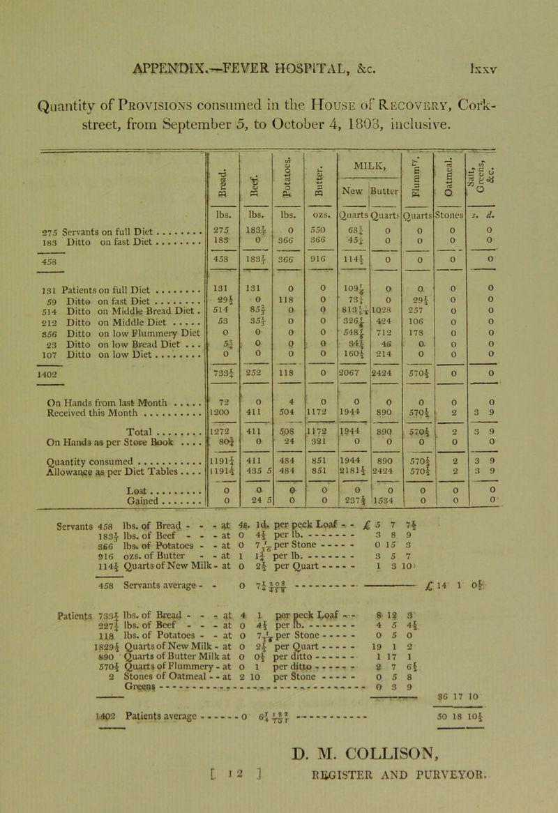 Quantity of Provisions consumed in the House of Recovery, Cork- street, from September 5, to October 4, 1803, inclusive. C/J a O 4-J i4 MILK, s rd <L> g oT tT S d % t* o <u M <u pq ■4-t o Pk n New | Butter C 3 £ 4-i O lbs. lbs. lbs. ozs. Quarts Quarts Quarts Stones s. d. 275 183$ 0 0 550 68$ 0 0 0 0 183 366 366 45$ 0 0 0 0 458 458 183$ 366 916 114$ 0 0 0 0 131 131 0 0 109* 0 0 0 0 29$ 514 0 118 0 0 73 i 0 29$ 0 0 514 Ditto on Middle Bread Diet. 85$ 0 0 813 fc$ 1028 257 0 0 212 Ditto on Middle Diet 53 35$ 0 0 326$ 424 106 0 0 356 Ditto on low Flummery Diet 0 0 0 0 548$ 712 173 0 0 23 Ditto on low Bread Diet . . . • 5? 0 0 0 34$ 46 0. 0 o 107 Ditto on low Diet ........ 0 0 0 0 160$ 214 0 0 0 1402 733$ 252 118 0 2067 2424 570$ 0 0 On Hands from last Month ' 72 0 4 0 0 0 0 0 0 Rerpived this Month . 1200 411 504 1172 1944 890 570$ 2 3 9 ■*T T otal 1272 411 5,08 24 1172 1944 890 570$ 0 2 3 9 Qn aa per Store Rook .... 80$ 0 321 0 0 0 0 Onantity consumed 1191$ 411 484 851 1944 890 570$ 570$ 2 3 9 Allowance as per Diet Tables .... 1191$ 435 5 484 851 2181$ 2424 2 3 9 Lost 0 0 0 0 0 0 0 0 0 Gained 0 24 5 0 0 237$ 1534 0 0 0 Servants 458 lbs. of Bread - - - at 4s. id,, per peck Loaf - - £5 7 7$ 183$ lbs. of Beef - - - at 0 4$ per lb. - - 3 8 9 366 lbs. of Potatoes - - at 0 7 per Stone 015 3 916 ozs. of Butter - - at l 1$ per lb. - 3 5 7 114-| Quarts of New Milk-at o 2$ per Quart 1 3 10; 458 Servants average - - o 7$$-f$ - - - £ 14 1 of; Patients 733$ lbs. of Bread - - - at 4 1 per peck Loaf •>-- 8 12 3 227$ lbs. of Beef - - - at o 4$ per lb. 4 5 4$ 118 lbs. of Potatoes - - at o 7^ per Stone 0 5 0 1829$ Quarts of New Milk - at o 2$ per Quart 19 1 2 890 Quarts of Butter Milk at 0 0$ per ditto 1 17 1 570$ Quarts of Flummery- at 0 1 per ditto 2 7 6$ 2 Stones of Oatmeal - - at 2 10 per Stone o 5 8 Green* , 0 3 9 — —rrr-* 36 17 10 1402 Patients average o 6$ $J.$ 50 18 10$ D. M. COLLISON, REGISTER AND PURVEYOR. L 12 ]