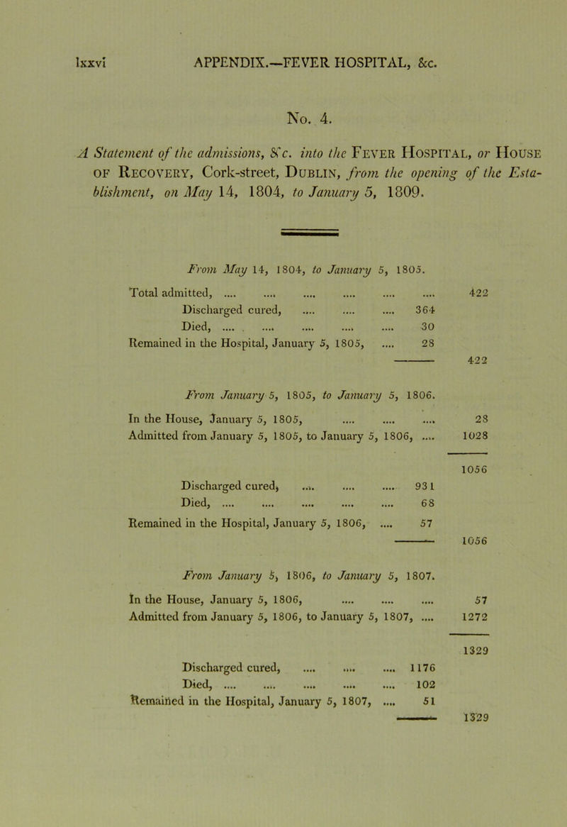 No. 4. A Statement of the admissions, fife, z'/zto //ze Fever Hospital, or House of Recovery, Cork-street, Dublin, from the opening of the Esta- blishment, on May 14, 1804, to January 5, 1809. From May 14, 1804, to January 5, 1805. Total admitted, .... Discharged cured, .... .... .... 364 Died, .... .... .... .... .... 30 Remained in the Hospital, January 5, 1805, .... 28 422 422 From January 5, 1805, to January 5, 1806. In the House, January 5, 1805, .... .... .... 28 Admitted from January 5, 1805, to January 5, 1806, .... 1028 1056 Discharged cured, .... .... .... 931 Died, .... .... .... .... .... 68 Remained in the Hospital, January 5, 1806, .... 57 1056 From January 5, 1806, to January 5, 1807. In the House, January 5, 1806, .... .... .... 57 Admitted from January 5, 1806, to January 5, 1807, .... 1272 1329 Discharged cured, .... .». .... 1176 Died, .... .... .... .... .... 102 Remairied in the Hospital, January 5, 1807, .... 51 13'29
