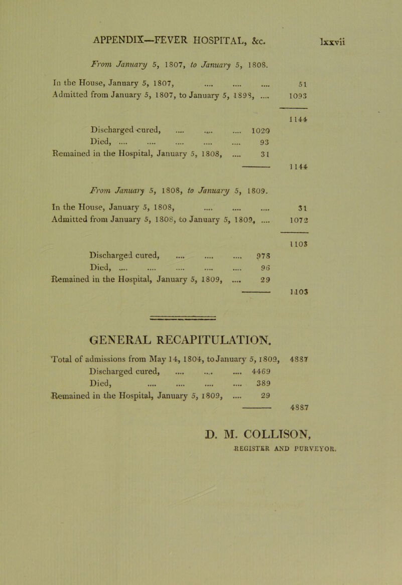 From January 5, 1807, to January 5, 1808. In the House, January 5, 1807, .... .... .... 51 Admitted from January 5, 1807, to January 5, 1898, .... 1093 1144- Discharged -cured, .... .„. .... 1020 Died, .... .... .... .... .... 93 Remained in the Hospital, January 5, 1808, .... 31 1144 From January 5, 1808, to January 5, 1809. In the House, January 5, 1808, .... .... .... 31 Admitted from January 5, 1808, to January 5, 1809., .... 1072 1103 Discharged cured, .... .... .... 978 Died, v... .... .... .... .... 9(3 Remained in the Hospital, January 5, 1809, .... 29 1103 GENERAL RECAPITULATION. Total of admissions from May 14, 1804, to January 5, 1809, 4887 Discharged cured, .... .... .... 4469 Died, .... .... .... .... 389 Remained in the Hospital, January 5, 1809, .... 29 4887 D. M. COLLTSON,