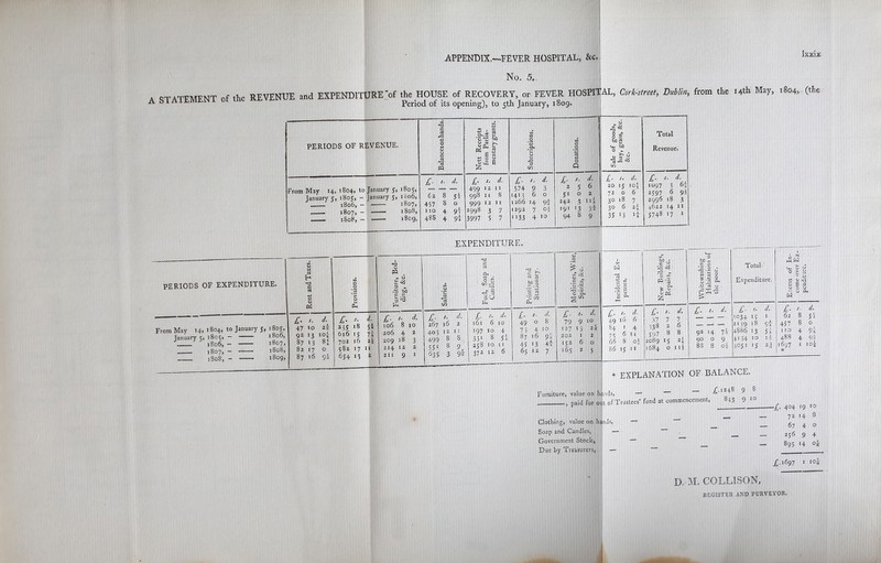 No. 5, Ixxix A cit ATFMFNT of the REVENUE and EXPENDITURE of the HOUSE of RECOVERY, or FEVER HOSPITAL, Cork-street, Dublin, from the 14th May, 1804, (the SI A ILMEN i ot tne *■*•»*« of kg opening)5 t0 5th january, l8o9. PERIODS OF EXPENDITURE. From May 14, 1804, to January J, 1805, January 5, 1801;, - 1806, 1806, — 1807, 1807, - 1808, 1S08, - 1809 PERIODS OF REVENUE. co -a a CS fJx a 0 55 u a rt 'cl PQ Nett Receipts from Parlia- mentary grants. Subscriptions. Donations. Sale of goods, hay, grass, &c. &c. Total Revenue. From May 14, 1804, to January J, 1805, - 1806, - 1807, - — 1608, - January 5, 1805, January J, i3o6, 1807, . 1808, 1809, £■ *■ d- 62 8 ji 457 8 0 no 4 9^ 488 4 9i £• *• d- 499 12 U 998 ii 8 999 12 11 2998 3 7 13997 5 7 £■ *. d- 574 9 3 1413 6 0 1266 14 9i 1292 7 oi 1133 4 10 £ >■ d; 256 51 0 2 242 3 III 191 13 yk 94 8 9 £ *• d. 20 IJ io| 72 0 6 30 18 7 30 6 2j 35 '3 £. s. d 1097 3 61 2J97 6 9I 2996 18 3 4622 14 n 5748 17 1 X Pi H e si 4-> a w £ s. 47 to d. zk 92 13 lot 87 13 82 17 87 16 81 o 9I 0 lx 01 £■ s- d- 23s 18 51 616 ij 7i 702 16 2^ 582 17 11 654 13 2 u PQ „ 6 « a „ .ts bo P c 3 ‘3 Pn £■ s■ d- 106 8 10 206 4 z 209 i8 3 214 12 2 211 9 1 EXPENDITURE. ■n •X) C V2 •-o ^ 5 dCJ Pl £■ '• d■ 267 16 2 403 12 11 499 8 8 551 8 9 635 3 9 £ 161 6 197 10 331 8 258 10 11 372 12 6 d. 10 4 5x 5 £7 C3 CL £• '• d- 49 o 8 73 4 10 87 16 9i 45 13 4i 65 12 7 79 127 13 202 I 152 165 J. d. 9 IO 2 f 2 6 O 2 5 W r* JD So -a a ■« pa-a . ^ fe 09 . V pj. £ 49 16 84 1 75 6 66 8 86 ij 4. 6 4 11 £ '■ 37 7 33s 2 597 8 2089 15 1684 o 4. 7 6 8 2f ill 5? £ fiJ P3 S' £■ 92 14 90 o 88 8 4. 71 9 oi- Total Expenditure. 1034 13 2139 18 2886 13 4134 i° i°5t '5 d. 1 9i 5» 1 i 2j ' « ►S w Pup ° > ^ g? £ ‘-T3 <U 5 £3 O OP' u CL w 61 457 8 110 488 [697 d. 8 5^ o 4 9i 4 9t * EXPLANATION OF BALANCE. Furniture, value on hands, — .£->248 9 paid for out of Trustees’ fund at commencement, 843 910 Clothing, value on hands, Soap and Candles, — Government Stock, Due by Treasurers, — -£■ 404 19 10 72 14 8 67 4 o 256 9 4 895 14 °i X-lfi97 I I05 D. M. COLLISON, register and purveyor. i