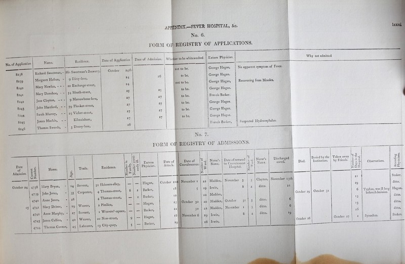 No. 6. FORM OF REGISTRY OF APPLICATIONS. lxxxi No. of Application 825S 8*39 8240 S241 8242 8243 8244 8:45 8246 Residence. N ame. Richard Srveetman Margaret Hefren, - Mary Nowlan, Mary Donohoe, - Jane Clayton, - - - John Hartford, - - I 39 Flunket-street, | Saiah Murray, - - *S Vicker-street, James Mackin, -- Kilmainham, Thomas Swords, - 3 Drury-lane, Date of Application Mr. Sweetman’s Brewery, 9 Dirty-lane, 20 Exchange-street, 54 Meath-street, 9 Marrowbone-lane, October 24 th 24 24 *5 27 27 27 27 28 Date of Admission. Whether to be whitewashed. Extern Physician, j p not to be. George Hagan, No apparent symptom of Fever. 26 to he. George Hagan. not to be. George Hagan, Recovering from Measles. I 25 to be. George Hagan. ' \ ; • [ j | / I 27 to be. Francis Barker. 27 to be. George Hagan. 27 to be. George Hagan. 27 to be. George Hagan. 1 j Francis Barker, Suspected Hydrocephalus.  No. 7. Why not admitted FORM OF REGISTRY OF ADMISSIONS. Date of Admission. Current Number. Name. Age. Trade. October 24 1 4738 Mary Bryan, *4 Servant, 4739 John Jones, 35 Carpenter, , 474° Anne Jones, 28 25 j 4741 Maiy Driver, l9 Weaver, 4742 Anne Murphy, - 27 Servant, 4743 James Collins, 40 Weaver, 4744 Thomas Connor, 45 Labourer, 1 Residence. 1 - V a-' IV V > V — .—• 1- 5 0 £ 1 32 Skinners-alley, — - 1 4 Thomas-street, 8 2 4 Thomas-street, - 2 2 Pimlico, - — | 1 Weavers’-square, - — 20 New-street, 9 — 13 City-quay, 5 — Date of removal to Convalescent Hospital. Number or Ward- — Nurse’s Name. Discharged cured. Died. Buried by the Institution. Taken away by Friends. Number of Days in the Hospital. Observations. Attending Physicians. — — 21 Stoker. November 3 3 Clayton, November 13th 29 ditto. 8 ditto. 21 October 29 October 31 6 Typhus, was ill long beforeAdmission. Hagan. *3 ditto. October 31 3 ditto. 6 13 ditto. November 1 3 ditto. 6 26 ditto. 8 2 ditto. l9 October 26 October 27 2 Synochus. Stoker.