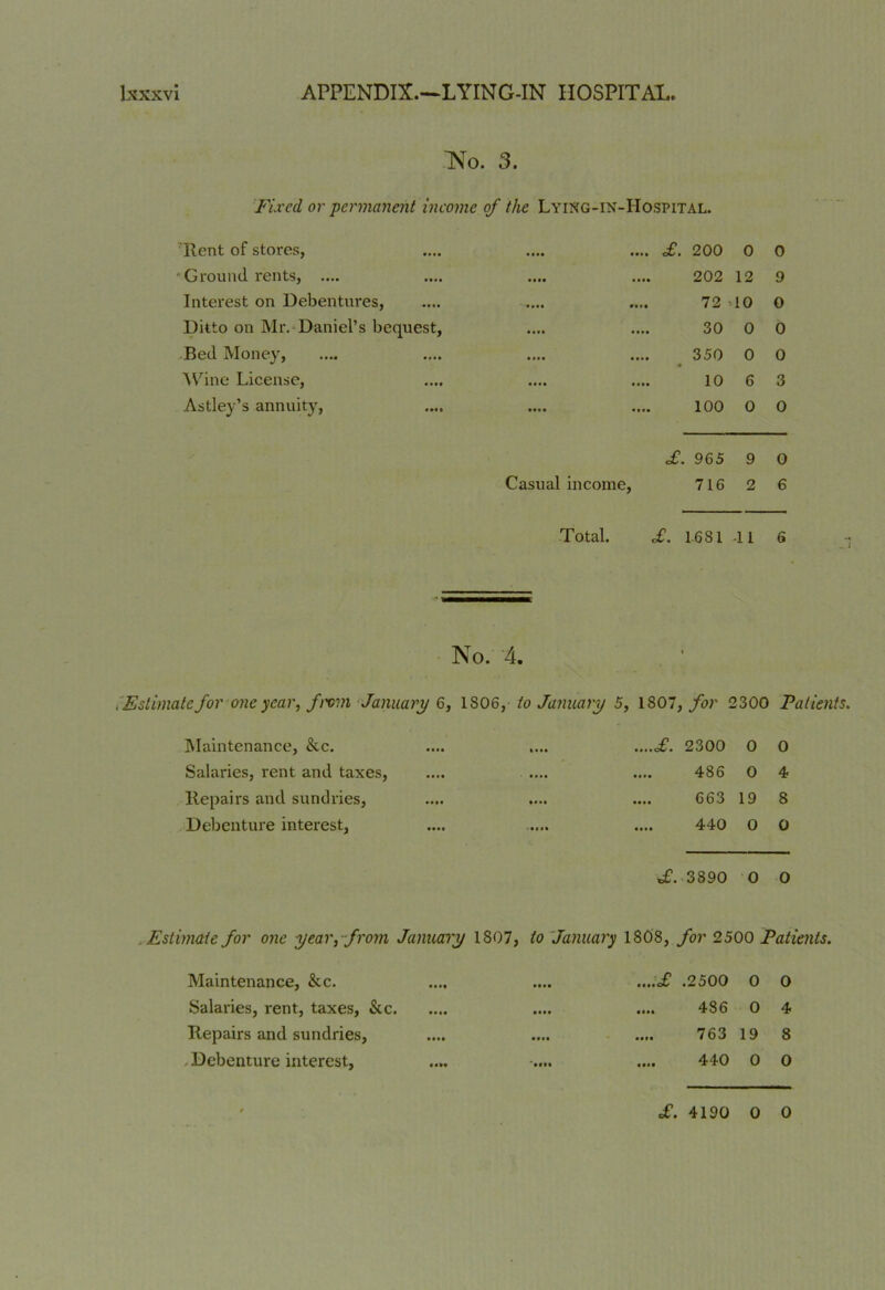No. 3. Fixed or permanent income of the Lying-in-Hospital. Rent of stores, .... .... £. 200 0 0 Ground rents, .... .... •••• 202 12 9 Interest on Debentures, 72 10 0 Ditto on Mr. Daniel’s bequest, •••• •••• 30 0 0 Bed Money, •••• •••• 350 0 0 Wine License, 10 6 3 Astley’s annuity, •••• •••• 100 0 0 £. 965 9 0 Casual income, 716 2 6 Total. £. 1-681 -11 6 No. 4. .Estimatefor one year, fivm January 6, 1806, to January 5, 1807, for 2300 Patients. Maintenance, &c. ....£. 2300 0 0 Salaries, rent and taxes, 486 0 4 Repairs and sundries, 663 19 8 Debenture interest, 440 0 0 £. 3890 0 0 Estimate for one year, from Jammy 1807, to January 1808, for 2500 Patients Maintenance, &c. ....£ .2500 0 0 Salaries, rent, taxes, &c .... 4S6 0 4 Repairs and sundries, 763 19 8 . Debenture interest, 440 0 0 £. 4190 0 0