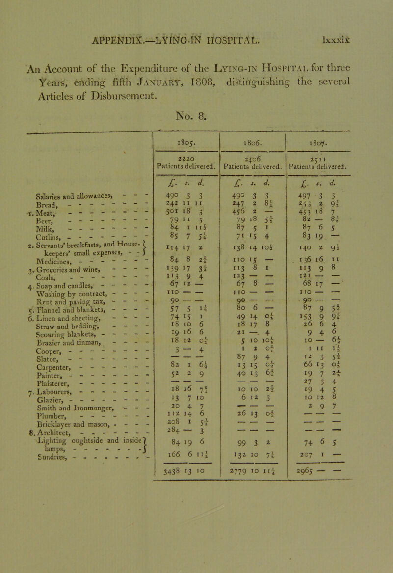 An Account of the Expenditure of the Lying-in Hospital for three Years, ending fifth January, 1808, distinguishing the several Articles of Disbursement. No. 8. Salaries and allowances, - Bread, ----- w - - 1. Meat, - -- -- -- - Beer, - -- -- -- - Milk, - ' Cutlins, - 2. Servants’ breakfasts, and House- ? keepers’ small expenses, - - j Medicines, ------- 3. Groceries and wine, - - - - Coals, -------- 4. Soap and candles, _ - - - - Washing by contract, - - - - Rent and paving tax, - - - - 5. Flannel and blankets, - - - - 6. Linen and sheeting, - ’*“ _ ' Straw and bedding, _ _ - - Scouring blankets, - - - - * Brazier and tinman, - - - - Cooper, -------- Slator, -------- Carpenter, ------- Painter, -------- Plaisterer, ------- 7. Labourers, ------- Glazier, -------- Smith and Ironmonger, - ■ Plumber, ------ Bricklayer and mason, - - - ■ 8. Architect, ou Sundries, Lighting lamps. ghtside and inside) I 805. 1806. 1807. 2220 2406 2311 Patients delivered. Patients delivered. Patients delivered. £' s. d. £■ s. d. £■ <• d. 490 3 3 490 3 3 497 3 3 242 l X 11 247 2 81 253 2 9! 501 18 n' 0 456 2 — 433 18 7 79 11 5 79 00 82 — 81 84 1 nk 87 5 1 87 6 5 85 7 5» 71 '5 4 83 19 — 114 17 2 138 14 ioi 140 2 9* 84 8 2! 110 ■5 — 136 16 11 139 17 3i i«3 8 1 113 9 8 113 9 4 123 — — 121 — — 67 12 67 8 — 68 17 — ' no — — 110 — — 110 — — 90 — — 90 — — 90 — — 57 5 12 80 6 — 87 9 5* 7+ J5 1 49 14 of 153 9 9i 18 10 6 18 17 8 26 6 4 J9 16 6 21 — 4 9 4 6 18 12 of 5 10 10! 10 — 61 n 0 — 4 1 2 of 1 11 if — — — 87 9 4 12 3 5i 82 1 6k 13 15 of 66 13 of 52 2 9 40 13 6f 19 7 2-*- * 2. — — — — — — 27 3 4 18 16 7* 10 IO 2f 19 4 5 13 7 10 6 12 3 10 12 8 20 4 7 — 2 9 7 112 14 6 26 13 Of — 208 1 Si — — — — 284 — 3 — — — — —. — 84 19 6 99 3 2 74 6 5 166 6 132 10 74 207 1 — OO 04 CO 10 2779 10 11; 2965 — —