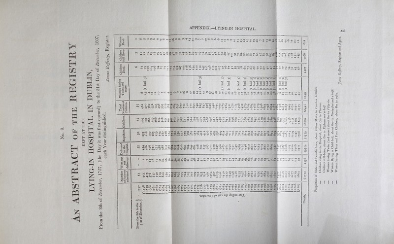 co ivj in bJO 0) Ph ft: «o 5J H B H pH o H Q Ph r_i L i a s H Eh < Eh Pi in ft < 25 >=H ►J <1 H H*H m O a £ t-H 6 55 HH t* a 0D C2 a o 5 4-3 C/2 5 C/D in a h3 S-i cj CD <3 ft 0> o aJ CD o ft o APPENDIX.—LYING-IN HOSPITAL. Women Dead. — — — ~ w H1 **• ^ ~NCMmCMmhcMphp-.ph» — — 0 vo TpVO CM cyn ^ CO CM „ p- ^ ^ CM VO Children Still Born. w «SSS'SS'’5S“'g' $ 5,^8“ « S^&StS.'S.fcSLS ft 3 £;£ SSiTS . - -+vo Ovoo p- vo H !l H H ^ 1/1 ^ vo vo CM co Children Dead. vo mvO 'tvo ^ f*' ■+ h it ^ n i^nvo vo ^ ^ ^ l^''p m p- t-. ~ vo Ov mco *- co ir, o:> q n — r^- cn ► tnO - O O Ovoo CT' - <m to cr. G O ^ m «v^ <s <s ■*+ — cm ovtsoo uvi^ ^ vo vo r^vo O r- i^.vO tJ- ^ m ' ^ ^ T ^ ■-< coO c* co cm Nm vn t|- in r~x 0 -+- •+ Women having Twins and more. ^ 00 m co ro’tD co^ootrco co 03 ^ 'O X 13 -d TJ T) X -O t) X) X -t3 a 2 2 ^ ^ ^ rooTOcscCrtrart -G -H nG -a ^3 hG ^£3 -G rG OO CO ^ *- N o CH.VC f O OvO^ t-VO CO t-O ^ ^ N Ovm-CO coco co t^NN N ^ CO <oio Q\GC hH O. r- o. M ’-' M H M N M PN«Hwflc^flMN CO C4 CO CO CO tT cS co c^ CO mmtn '£'0*0 ^ - N N H. 1^, o ^ ’ m n m m m, rf- OV H+ 0 Total Numberof Children. VO N O O ^ moo IT Oma, vh H 1^ - C4 - PH Nio r^VO vo Ome-,vorh^ n i^VO N Ov rt- rf-vo OvVO V'OO 4- r- VO C4VO m^J-OvOv feco r-'VC m r- - - - cv ^-^*Occoo n r-i-~ ^ n o m -t T- ^ xt* vo in vo to vo toVO vC vo vo N t~^VO r^OO CO Cv O Ov O O — c^ ccj to tc ^ voVO vo t— vo tovo VC voc + 00 N inONO - vnt Dm — vo + N >> in 0 0 O Ov CM rj- cn> “HPHCMCM-CMCMCM + ■+* 0 vo GirlsBorn. vo t^N O OvVO Tj-C30 - -^N-vot--^^ tTCC mo VO p- r-co OVO O - I>VO c) VO in ^ os 00 o OvOO ov rh O vo *- rP av C4 O CVVO ^-vO N o mvo 0 o O O 4- Ct- vj- cc fx o OVVO H- + in i/-t -• *o t. N OO CO O *?hrJ-p-co ^oo t O' On in O m r0 o -h _ cs c4 M M CO CS CS MtOcniOfOfOfClinrOTl-WN^^tt^ mvo VO vo VC tsrslstNCO G Dx CO C^-CO CO Ov O O' O N N r N CO CO CO CM BoysBom. i rv iam n pa o 4- neo t cc n o ^ O co *+ CO c< vo O Ovco Gvc< ^ — vo m m vo co n cc — mr^ i^co in On ic> ^ uma w, q\ r^vo zi. Ivftj O CO r-- r-H-CO 00 N 1^0 inlNt^OVO io»vO — m 0\ ON r)- re tf- « O N ^ + mo N VOO mvc — -o O ^ NNcoN««NN^wrotc,wcn^^tovo^^'tint^ >^0 vo in t^co oo co Ovco co co Ovco oo avoo o 0 O n n co OV vo m CO Delivered in the Hospital. m r}-VO vo p- co oo CO rMnN O to tP rf- p- CO M mt^« Q\ 0 ^ « N « £>tO> mvo N«£-mcOPHN^-r- y? Tftrsi co X) 00 coocVO m-+ M>0 OV CC N O IVN » H N OVVO vo Qv VO Tj-VO CO t O ^ ^ O CM - O co ^ aS-iovLovOH^- Us In voVO VO vo VO VO t^vo vO t^GO 00 ftV O OvO Ov - Cl CM mm tH- mO ^ Nm voVO I^VO vo; '■ vn irsco in O VO -H onWcShnO- jC On 0 OV CM -+ m 59354 Went out ' not delivered. • - iaia ^ _ ,ovo 0 PH Tf tninO'- rr 00 rf- - r» *t- mcc n *- mvo m p^ n Ov O 3+ cm cm coo 0 co ^ ^ 2 t_ co cm cm com, co co co cm cm co cm cm co co co vo ^ vo co vo vo m ^ r^vo vo vo vo r^vo mco vo m r^-co 4 0 CV cn N m, rs CO N px fx co CO VC m« On vo m CO CM Number P if Patients' rdmitted. |i ^ S^«S>o ° ?1.?.S.R rx»« <7.0 ©oon IT5 Br2 *r'£'2 x, -+CC in O' N OV m 3Q-vOCO|HxphO ^00 0 0 CVN I/IO f.-cMNpH^cMcq 0 IN vo _ , ,_.0 rx.ro/^.o — MCO-4. i^VTi r^,Q0 Ov O ph CM CO rh VO VO t^CO OvO >-. CM CO -f- Vz-^VO 0x00 OV K ^ ^ ^ K R S ^ M -1.- RRRRRRRRRR, 0 - CM CO H+ Lrs<0 r-H DOOOOOOO r M 00 j3 00 CO 00 CO C ———— —V — -'  1 -43qUI303Q JO isl£ 3I[1 SllipUD c3 From the 8th to the \ 31st of December, J 0 Eh xa b/j < tJ3 C* 5 S •u a ii. ~ v° *» C\ ~a « s: -) « 2 Ish^ 4 ^ ^ © ~S «. it y, k ■: r « X ^ „ o E X p- n o -° e GJ .£ . £ £ Eh ' § u ft3 2 « O ~ U-. ■xj ^ PH <TJ -9 c e p4 H3 2 <J c-> i .5 H > ft3 bp bG h£) J< .5 .£ #c • * I a| t £ S S 3 G B B rpp rft O o o 6 U £ £ £ Mil