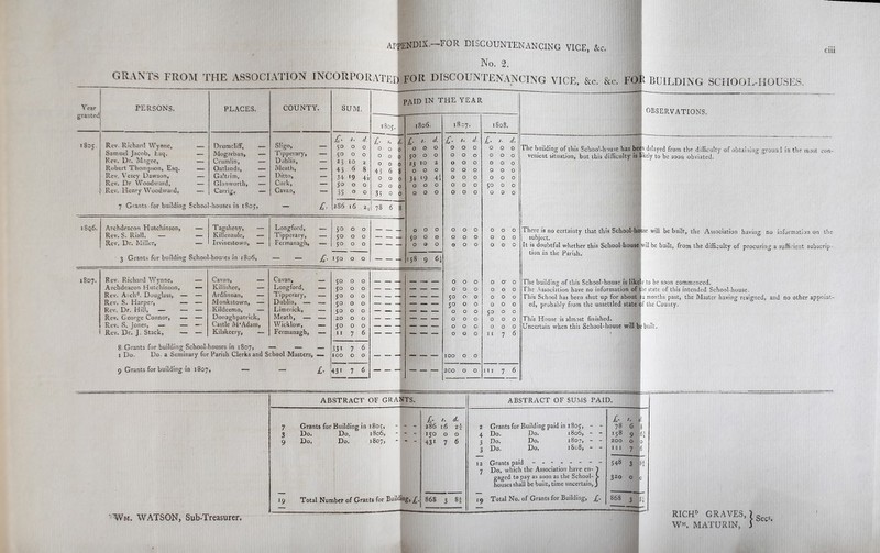 No. 2. cm 1'iO. 'z. GRANTS FROM THE ASSOCIATION INCORPORATED FOR DISCOUNTENANCING VICE, &c. See. FOR BUILDING SCHOOL-HOUSES  * —■ - ■ ~  ■ ... ...... - —■ ■ - . Year granted PERSONS. PLACES. COUNTY. SUM. PAID IN THE YEAR 1 1 CO 1806. 18 =7 1808. £■ Sm d. £. s, d [. S. d. £. S. d. £. 5. d. tSoy. Rev. Richard Wynne, — Urumclilt, — Sligo, — 5° O O O 0 0 O O O 0 0 0 0 Samuel Jacob, Esq. — Mogarban, — Tipperary, — 5° O O O 50 0 O O O 0 0 0 0 Rev. Dr. Magee, — Crumlin, — Dublin, — *3 IO 2 0 2 3 10 2 O O 0 0 0 0 Robert Thompson, Esq. — Oatlands, — Meath, — 43 6 8 43 6 8 0 0 O O O 0 0 0 0 Rev. Vesey Dawson, — Galtiim, — Ditto, — 34 '9 4t 0 34 '9 4i O O 0 0 0 0 Rev. Dr Woodward, — Glanworth, — Cork, — 5° O O 0 O O O O O 0 5° 0 0 Rev. Henry Woodward, — Carrig, — Cavan, — 35 O O 35 0 0 0 0 O O O 0 0 0 0 7 Grants for building School-houses in iSoy, £■ 2S6 16 78 6 8 iSq6. Archdeacon Hutchinson, — T agsheny, — Longford, — SO O O 0 0 0 O O 0 0 0 0 Rev. S. Riall, — — Killenaule, — Tipperary, — 5° O O — __ 50 0 0 O O 0 0 0 0 Rev. Dr. Miller, — Irvinestown, — Fermanagh, — 5° O O — — 0 0 0 O O 0 0 0 0 3 Grants for building School-homes in 1806, - - £■ 150 O O — 1 1 On 00 IA iSo7- Rev. Richard Wynne, — Cavan, — Cavan, — 5° O O O O 0 0 O’ 0 Archdeacon Hutchinson, — Killishee, — Longford, — JO O O O O 0 0 0 0 Rev. Aichd. Douglass, — — Ardfinnan, — Tipperary, — 5° O O — —1 5° O 0 0 0 0 Rev. S. Harper, — — Monkstown, — Dublin, — — 5° O O — _ _ _« CO O 0 0 0 0 Rev. Dr. Hill, — — — ICildeemo, — Limerick, — jo O O 0 0 0 co 0 0 Rev. George Connor, — — Donaghpatrick, Meath, — — 20 O O — — 0 0 0 0 0 0 Rev. 8. Jones, — — —- Castle M‘Adam, Wicklow, — j° O O 0 0 0 0 0 0 Rev. Dr. J. Stack, — — ikilskeery, — Fermanagh, — 1 I 7 6 — 1 — — 0 0 0 11 7 6 8 Grants for building School-houses in 1807, — 33 * 7 6 1 Do. Do. a Seminary for Parish Clerks and School Masters, — IOO O O IOO 0 0 9 Grants for building in 1807 £■ 43' 7 6 — — — — 200 0 0 111 7 6 OBSERVATIONS. The building of this School-h-mie has bees delayed from the difficulty of obtaining ground in the most co venient situation, but this difficulty is likely to be soon obviated. There is no certainty that this School-house will be built, the Association having no information on the subject. It is doubtful whether this School-house will be built, from the difficulty of procuring a sufficient subscrip - tion in the Parish. The building of this School-house is likelv to be soon commenced. The Association have no information ofBhe state of this intended School-house. This School has been shut up for aboutpz months past, the Master having resigned, and no other appoint- ed, probably from the unsettled staterof the County. This House is almost finished. Uncertain when this School-house will be built. XVm. WATSON, Sub-Treasurer. ABSTRACT OF GRANTS. ABSTRACT OF SUMS PAID. £. s. d. £■ s. 1. 7 Grants for Building in 1805, “ - 286 16 zi 2 Grants for Building paid in 1805, - - 78 6 8 3 Do. Do. 1806, “ ~ 150 O O 4 Do. Do. 1806, - - 158 9 Cl 9 Do. Do. 1807, - - ~ 431 7 6 3 Do. Do. 1807, - - 200 O 0 3 Do. Do. i8c8, - - in 7 6 12 Grants paid - -- -- -- - 348 3 8i 7 Do. which the Association have en- T gaged to pay as soon as the School- J. 320 0 0 houses shall be built, time uncertain, J 19 Total Numbef of Grants for Building, £, 868 3 8* 19 Total No. of Grants for Building, £. 868 3 81 RICH0 GRAVES, S, 7 See5.
