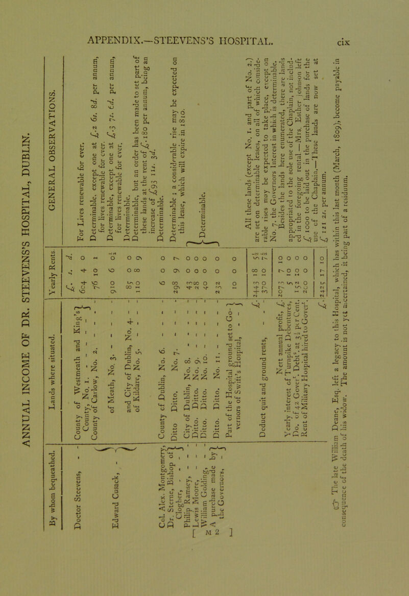 APPENDIX.—STEEVENS’S HOSPITAL. cix 5 M P PQ P Q r» P < H p CO O E CO co E W > P H H co d ft p O P 2 o £ >—i P <1 p £ < 03 :z O »—I > rt W cn 2Q o <3 rt W Z w O n3 D •*-» rt 3 d PS £ CO C ce rt ns d P2 *-* rt D 5 D P3 s o PS £ >> 23 B 3 C *t3 CO «-» VO s 3 G C rt u D CX. S vO *4 rt cr> P CD > D QJ 3 ns O P< u CJ D P ,o ^ G o £ tl bO c\J a ^ Z 4-» CD CO -N O E *-> 3 QJ G ns c ns rt £ u C cL £ o -£ QO co *-* rt • CuJi <D n <•> rt X k QJ ^ D D D 3 u g s e a b S Q c- o «3 S g «D jf § r-O »- «S ^ G V X) 4-J D PC cr^ ON .3 > S~ s— t_, QJ *■*■« Q D <D dg p3 « ns c c 'i's - u <D <D *J 4-» D CD SQ D ns c ns <D JS * S D P= D QJ '“ u u I QJ Q G O ns CD +-» o CD cx, X (D D fe*2 6 oo ►—< OJ _ D D . P 3 £ d Q_ . 3 r3 *co > G O -. ^ ns - £ D JTi D ns co C & .3 D g.a £ PS QJ *“* Q D ^ -a • ‘co O G 3 5 co D % QJ D ^ o ns ~ rt ^ O z £ I S.-S^s U -3 ^ ^ £ ns S ^ “J ‘ ° .u t! S ^ p-1 C-*— Q.» —« e. c ^ r- ns QJ QJ .3 ns G > QJ £ 3 co +-» 3 D co D S 2 i! ci « “ h i) «■■ • Ul QJ 4_» 3 r- U 2 c2 » . O 3 = 0 ^3 ^ G O rt G ns G •— & a M c o rt O G O _ D QJ ■*-• 1- C) QJ QJ CU G X D - ’ rt _ c rt • 3 j- rt d 'S.'S ° rt co D xm j V n fj JO I- :s 3 I QJ rt nS c u rt D U D £3 rt G '6 U. QJ h ^ n 33 rt G £ D -*-» D Q -A- D D S 'v S c O co CO ns c rt •—' r ■< D 5 c ^ co - CO CO QJ QJ ^ J= TD •2 *J,3 • D t-p (LI 3 o 2 Z DC' I ~T d • O U 4J * J 3 .5 c D bo o c C -c .5 -a a. c _ o ‘5 2 c 2 be— ^ ™ D QJ I—. •a fee D ert QJ P ° 3S .Sd^- &.-S §- 2 = 8 ° 3 D.-- « D -> O-.'TS • _ CO . rt d 3 S'>s? CO 4-3 G ~cs o Drt O o 9 o o o o o o LT* o o o o o D . o VO O CO o ON o o o 0 o CO o r—1 o o o r- rH Sx rt nt- 3-1 VC o t>n O VO CO COCO o rt O ro O ro wo H rt o t-H If D P* O VC ON CO *-• ON nf N *n rt »—• rh CO rt Loz to o rt rt n- rt I I co o z rt D P o un 4“ i » ' .£ 3 G o C2 *0 D . L. A [fl .■c -a rt O l l l l VO o z E3 3 Q V+H O *-> c 3 O o z I I o co On h ~ o o 6 •s C X • •jc o o -o a s 3 O 3; 5 Q«0 o -5 o I o o ' -*-» D ^ CO —i T3 5 3 S. s s SbG 3 « •m ^i S.-~ s ^ K 03 u_ D O o 6 A- ■= u 5 ufla S O O S > a. c D V* ns G 3 o s- PO ns G rt 3 cr +j u 3 ns D O ^ ^ *1. . | S v ti c v_j o OBjjO Eg ^2 _D-.es*-* 3 ^ C D “ * c -* rt *G cfl O- —' ^ c -Q J- D Khp rt ' a, CO O O D ^ > C* «o £ £ O.G S N ^ G *T-' C-*-. u-i O O ♦-* rt • a D O D P-. ^ H 3 c D > D D *-* CO u o PC CD rt cn 3 U ns u rt s W t*-. D O I g< sl o 2a *< „«> - cb'i(U'u x g_^3 — ^ 5 o ^ a A 6 T O <. c/3 O Q-.2 .2 3 0 -x • D H3 5 F3 uft p-j?s< M 2 I I o'* D G ^ G 1/3 o ° 2 rt D £ o CD ON o CO PS CD Vh rt s D 3h «4 N P3 P c S o S E ns g t: * 3 rt *£! ex, *S bo G rt ^ p: •- .S' - p: ns * s r. rt rt Vt .P a> G. 2 ?5 « «-» D G So § ^ s M «* D ^ P3 3 H W ^ o <D *3 § s D n £ 3 13 rt D {£ ns QJ D pG QJ tH D L G QJ 3 3* co t G O u [