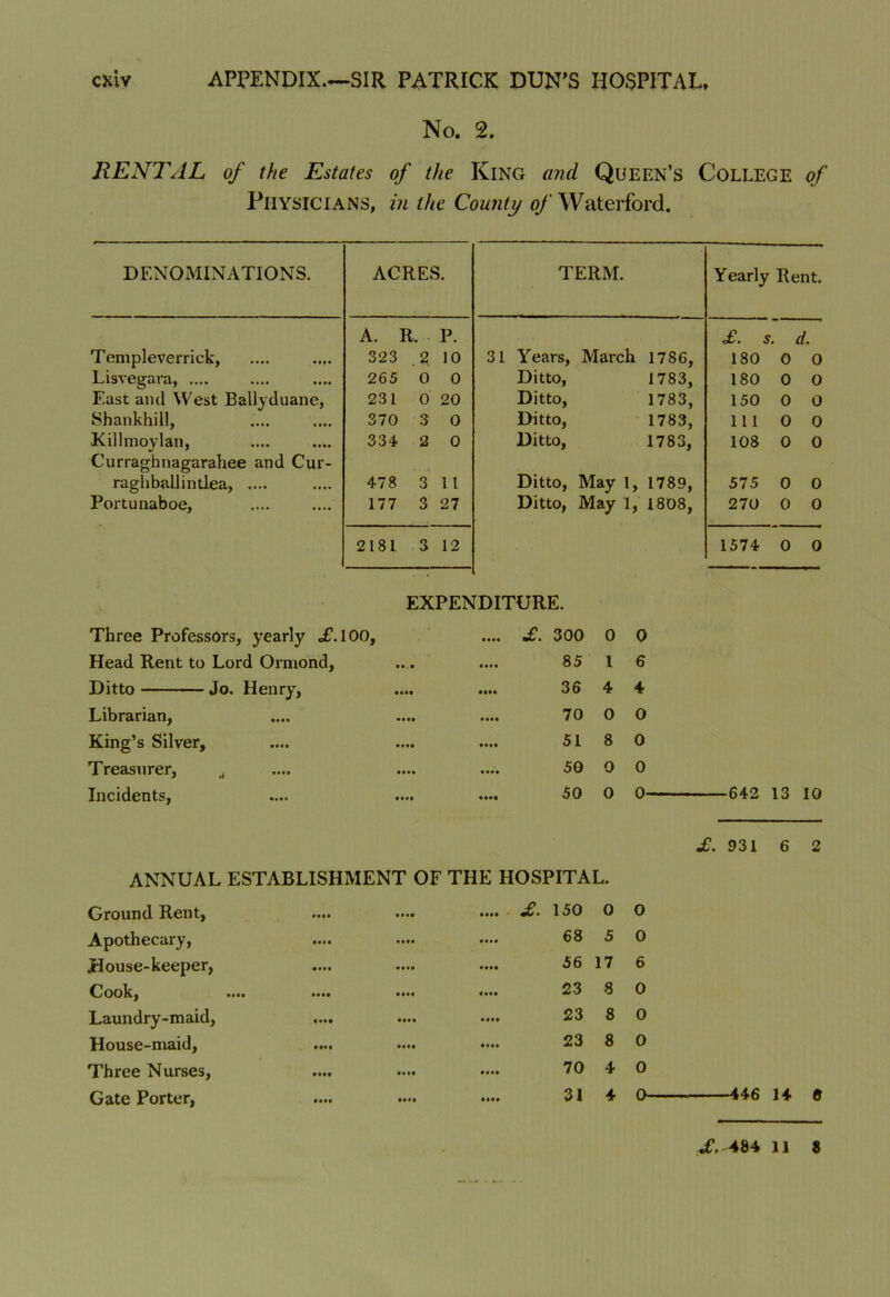 cxiv APPENDIX.—SIR PATRICK DUN’S HOSPITAL, No. 2. RENTAL of the Estates of the King and Queen’s College of Physicians, in the County of Waterford. DENOMINATIONS. ACRES. TERM. Yearly Rent. Templeverrick, A. R. P. 323 2 10 31 Years, March 1786, £. s. d. 180 0 0 Lisvegara, .... 265 0 0 Ditto, 1783, 180 0 0 East and West Ballyduane, 231 0 20 Ditto, 1783, 150 0 0 Shankhill, 370 3 0 Ditto, 1783, 111 0 0 Killmoylan, Curraghnagarahee and Cur- raghballintiea, .... 334 2 0 Ditto, 1783, 108 0 0 478 311 Ditto, May 1, 1789, 575 0 0 Portunaboe, 177 3 27 Ditto, May 1, 1808, 270 0 0 2181 3 12 1574 0 0 EXPENDITURE. Three Professors, yearly T.100, • ••• £. 300 0 0 Head Rent to Lord Ormond, • •• • 85 l 6 Ditto Jo. Henry, • ••• 36 4 4 Librarian, • ••• 70 0 0 King’s Silver, • ••• 51 8 0 Treasurer, A 59 0 0 Incidents, •••• 50 0 0 642 13 10 £. 931 6 2 ANNUAL ESTABLISHMENT OF THE HOSPITAL. Ground Rent, • ••• £. 150 0 0 Apothecary, .... 68 5 0 House-keeper, .... 56 17 6 Cook, •••• •••• •••• <••• 23 8 0 Laundry-maid, • ••• 23 8 0 House-maid, • ••• 23 8 0 Three Nurses, • ••» 70 4 0 Gate Porter, • ••• 31 4 0 446 14 6