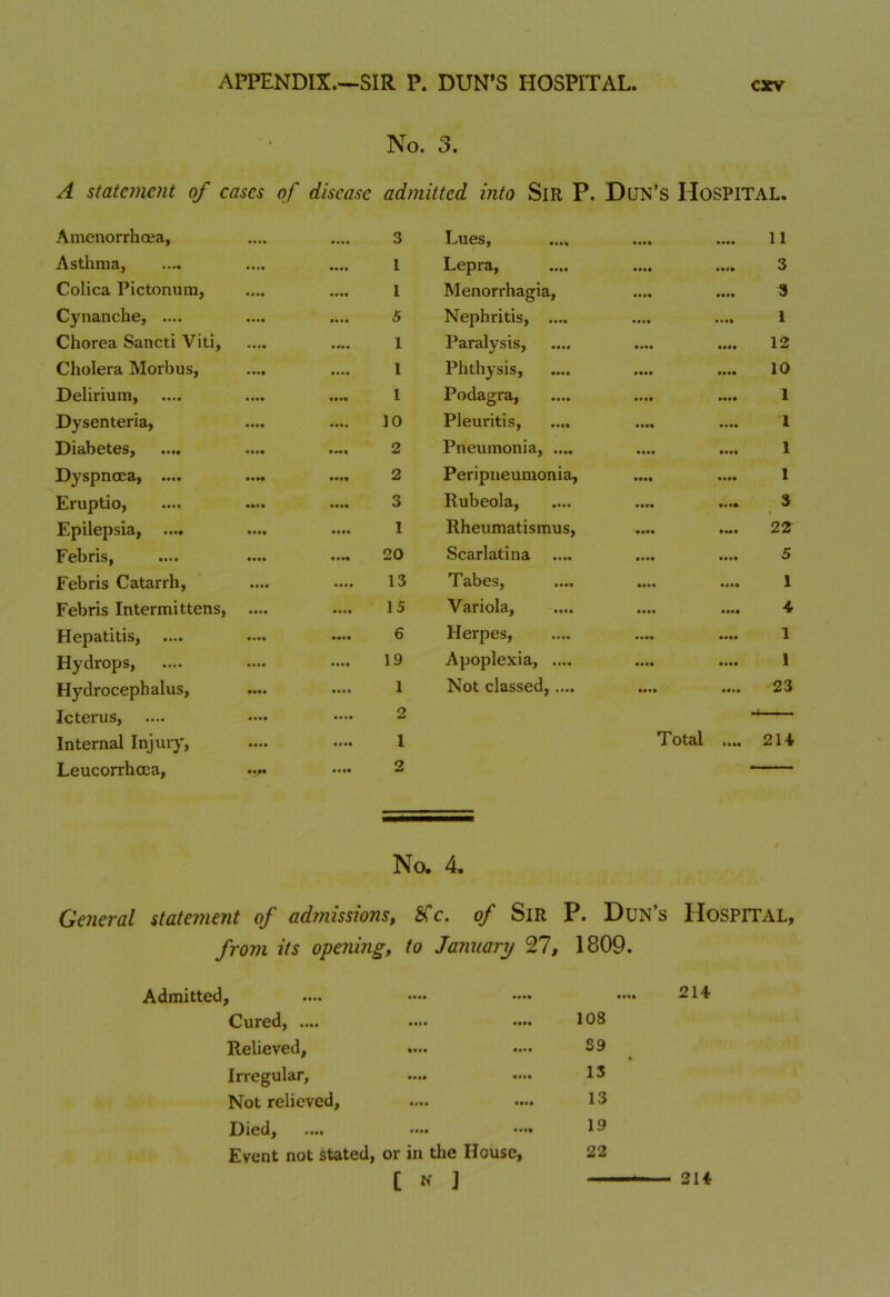 No. 3. A statement of cases of disease admitted into Sir P. Dun’s Hospital. Amenorrhoea, .... «••• 3 Lues, • ••• 11 Asthma, • • • • 1 Lepra, Mtl 3 Colica Pictonum, • • •• • ••• 1 Menorrhagia, • ••• 3 Cynanche, .... • ••• 5 Nephritis, .... • • • • • ••ft 1 Chorea Sancti Viti, • • •• • ••• 1 Paralysis, • ••• 12 Cholera Morbus, 1 Phthysis, • ••• 10 Delirium, • ••• .... 1 Podagra, • ••• 1 Dysenteria, ■ • • • «•«• 10 Pleuritis, • ••• • ••• 1 Diabetes, •••• • ««l 2 Pneumonia, .... • ••• • ••ft 1 Dyspnoea, .... • ••ft 2 Peripneumonia, • ••• 1 Eruptio, • ••• 3 Rubeola, • ••ft 3 Epilepsia, 1 Rheumatismus, • Mt 22 Febris, • ••ft 20 Scarlatina • ••ft 5 Febris Catarrh, • ••• • ••• 13 TsbcSj m»i MM • ••ft 1 Febris Intermittens, .... 15 Variola, • ••ft 4 Hepatitis, 6 Herpes, • ••• • •■• 1 Hydrops, 19 Apoplexia, .... • ••ft 1 Hydrocephalus, 1 Not classed,.... .... • «•• 23 Icterus, • •*• • • • • 2 Internal Injury, • • * • 1 Total • ••ft 214 Leucorrhcea, • Ml • ••ft 2 No. 4. General statement of admissions, STc. of Sir P. Dun’s Hospital, from its opening, to January 27, 1809. Admitted, .... •••• •••• •••• 214 Curcdj •••• •••• • ••• 108 Relieved, 39 Irregular, • ••• 13 Not relieved, 13 Died, .... .... • ••ft 19 Event not stated, or in the House, [ N ] 22