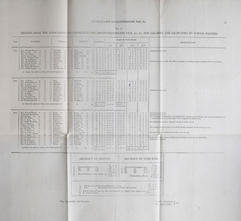 1807. AIITKEIX.—FOR DIICOUNTENANCING VICE, &c. No. 3. GRANTS FROM THE ASSOCIATION INCORPORATED FOR DISCOUNTENANCING VICE, &c. &c. FOR SALARI Years. PERSONS. PLACES, COUNTY. Annual Grant. 0-, O CO DrumclifF, __ TS05. Rev. Richard Wynne, — — — — Sligo, — — — 1 00 Rev. J. Jebb, — - — - Mogarban, — Tipperary, — — 15 00 Rev. Dr. Magee, — — — Crumlin, — Dublin, — — — 15 00 Tentbwer, Robert Thompson, Esq. — — Oatlands, — — Meath, — — — 15 00 II 50 Rev. Vesey Dawson, — — — Galt rim, — Ditto, — — - tj 00 000 Rev. Dr Woodward, — — — Glanworth, — Cork, — — - 15 00 Rev. Charles Colman, — — — Taney, — — Dublin, — •— — 10 0 0 OOO Do. Female School, — — — Ditto, — Ditto, — — — 1000 Carrig, — — Cavan, — — — Rev. Walter Baggot, — — — Monastcreven, — — Kildare, — — — 15 0 0 OOO it Grants for salaries in 1805, at an annual expcnce of  - - £ 155 00 42 10 0 i8o6. Rev. J. Dunne, — — — Ross, — Wexford, — — Rev. Richard Bourne, — — — Kildress, — _ Tyrone, — — Rev. S Jones, — — — — Ballinalea, — _ V\ icklow, — — Rev. Richard Dawson, — — — Fenagh, — Carlow, — — — 15 00 Abraham Mills, Esq. — — — Croncbane, — Wicklow, — — Archdeacon Hutchinson, — — Tagsherry, — Longford, — — Rev. Dr. Dealtry, — — — Wicklow, — _ Wicklow, — — Rev. S. Rialb, — —• — — Killenaule, — _ Rev. Dr. Miller, — — — Irvinestown, — Fermanagh, — — _ Rev. Verney Lovett, — — — Lismore, — Waterford, — — Philip Pendleton, Esq. — — — Mooitown, — — Meath, — — — 15 00 15 00 Mr. William M'Auley, — — — Grange, — — Armagh, — — — — 12 Grants for salaries in 1806, at an annual expense of - £■ 05 O O O — PAID IN THE YEAR 1806. 5 >6 1807. 124 11 Rev. Richard Wynne, - Archdeacon Hutchinson, James Gibson, — - Rev. Dr. Miller, Rev. J. Jones, — Rev. Archd. Douglass, - Rev. S. Harper, - Bishop of Clonfert, J. Anderson, Esq. - Rev. Dr. Hill, — Rev. C. Robinson, Rev. J. Grant, — Rev. St. Geo. Caulfield, Rev. J. Stack, — Rev. George Connor, Rev. S. Jones, — Rev. D. O’Connor, Rev. S. T. Roberts, Rev. Thomas Moore, Cavan, — Killishee, Duncannon, Derry vollan, Howth, — Ardfinnan, Monkstown, Clonfert, Kilternan, Kildeemo, Kilmore, Clonbull ick, Maghciclooney, Kilskeery, Donaghpatrick, — Castle M‘Adam, — Clonsilla, — — Mothel, _ Gorey, — —. - 19 Grants for salaries in 1807, at an annual expence of Cavan, — 15 0 0 O 0 0 0 0 0 — Longford, — — 15 0 0 — — — — — — O 0 0 0 0 0 — Waterford, — 15 0 0 — — — — _ IO 0 0 16 5 0 — Fermanagh, — _ lS 0 0 — — — — — — 3 6 8 24 3 4 — Dublin, — — — 15 0 0 — — — — — — 3 6 8 24 3 4 — I ipperary, — — 15 0 0 — — — — — — 0 0 0 10 0 — Dublin, — — — 0 0 — — — — — — 0 0 0 26 5 0 — Galway, — — — 0 0 — — — — — — 0 0 0 25 0 0 — Dublin, — 1 5 0 0 — — — — — 0 0 0 11 5 0 — Limerick, — — »s 0 0 — — — — — — 0 0 0 11 5 0 — Kildare, — — — 15 0 0 — — — — — — 0 0 0 22 10 0 — King’s County — — 1 5 0 0 — — — — — —1 0 0 0 0 0 0 — Fc matiagh. — — 0 0 — — — — — — 0 0 5 0 0 — Ditto, — — — 0 0 — 0 0 0 10 0 0 — Meath, — _ 0 0 0 0 »5 0 0 — W icklow, 1 s 0 0 . 0 0 0 0 0 0 — Dublin, — 0 0 — 0 0 0 >5 0 0 — Kilkenny, — — *5 0 0 — — — — — — 0 0 0 18 >5 0 — Wexford, — — ■5 0 0 — — — — — 7 10 0 l5 0 0 - £■ 285 0 0 - - - - - 324 3 4 605 8 4 2S 8 C5 o 27 10 15 o o 26 25 >5 1 s 1; o 17 10 IS o >5 o 2 s o 25 o 15 o 24 II 25 o ES AND GRATUITIES TO SCHOOL-MASTERS. OBSERVATIONS. School-house nut built. itely built, but either not opened, or not long enough to apply for half a year’s Salary. School-house riot built. School-house not built. School-house i^ot built. > , This School was established by an Invalid Soldier, who also acted as Master, but is now discontinued < account of the absence of the Master who is employed on military duty. This School discontinued ; uncertain whether it will be revived. This School, which was kept on one of the Dublin mountains, has been lately given up. This School mjtyet established, but likely to be so soon. A new School-house almost finished, but the School carried on in an old building. School-house not built. ABSTRACT OF GRANTS. ABSTRACT OF SUMS PAID. Grants for Salaries in i8og Do. Do. iSg6, Do, Do. 1807, Grants for Salaries, annual expense £. j 620 o o £■ *• d- 155 c 0 3 Grants for Salaries paid in 1805, - - £; 42 10 cl. 180 0 0 10 Do. Do. 1806, - - 124 II 8 285 0 0 24 Do. Do. 180-’, - - 324 3 4 C\ 1 O O O 35 Do. Do, iSc8* - - 605 8 4 — Total paid for 35 Schools, £. 1096 13 4 34 S Schools to be paid Salaries and Gratuities in 1809, - Do. Do. when the School-houses are built, time uncertain. 2 (Total number of Schools to which the Association are engaged to pay Salaries at an ) ^ \ annual expense of - -- -j £■ 500 Wm. WATSON, Sub-Treasurer. RICH” GRAVES, W MATURES' /ES, 7 IN, 1 Sec-,