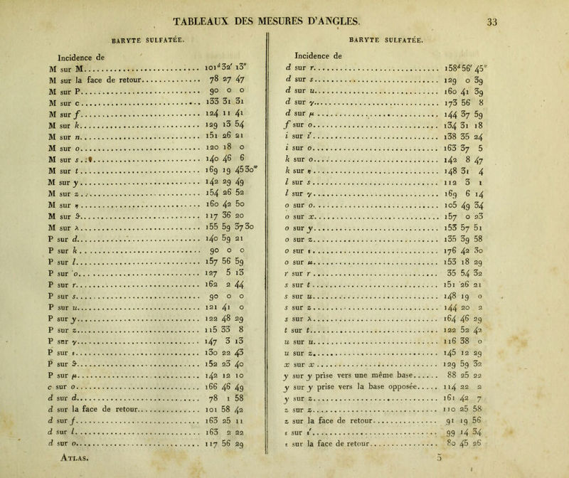 baryte sulfatée. Incidence de M sur M M sur la face de retour M sur P M sur c M sur f » M sur k M sur M sur M sur s.;f M sur t M sur y , M sur z . j M sur * M sur 9- M sur A P sur d P sur k P sur l P sur ’o P sur P sur s. P sur u P sur y P sur z P sur y P sur P sur £ P sur f* c sur o d sur d d sur la face de retour d sur f d sur l d sur o. Atlas. 101d 32' i3 00 27 47 9° 0 0 i33 3i 3i 124 11 4i 129 i5 54 i5i 26 21 120 18 0 140 46 6 169 J9 45 3o' 142 29 49 154 26 52 O CD 42 5o 117 36 20 155 59 57 3o 140 59 21 9° 0 0 157 56 5g 127 5 i3 162 2 44 9° 0 0 121 41 0 122 48 29 115 33 8 147 3 i3 i3o 22 43 1 52 23 40 142 12 10 166 46 49 78 1 58 101 58 42 i63 25 11 163 2 22 117 56 29 BARYTE SULFATÉE. Incidence de d sur r 158d 56' 45 d sur s 12g o 3g d sur u x6o 41 3g d sur y 173 56 8 d sur p i44 37 5g / sur o i34 3i 18 i sur i i38 35 24 i sur 0 i63 37 5 k sur 0.. 142 8 47 k sur ? 148 31 4 l sur s 112 3 1 l sur y . 16g 6 14 o sur o io5 4.9 34 o sur x 157 o 2.3 o sur y i53 57 5i 0 sur z 135 3g 58 o sur 176 42 7)0 0 sur u i53 18 2g 7* sur r 35 54 32 5 sur t i5i 26 21 ^ sur u 148 ig o 1 sur z 144 20 2 s sur A 164 48 2g t sur t 122 52 42 u sur u 116 38 o u sur z 145 12 2g x sur x 12g 5g 32 y sur y prise vers une même base 88 25 22 y sur y prise vers la base opposée 114 22 2 y sur z 161 42 7 z sur z. 110 25 58 z. sur la face de retour gi îg 56 e sur t gg 14 34 e sur la face de retour 80 45 26 D t