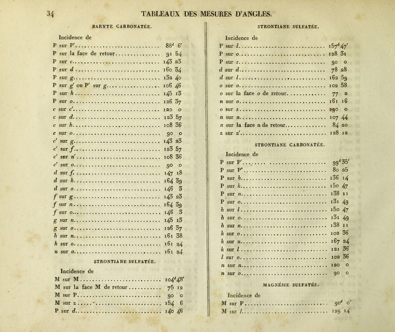 CJq crç BARYTE CARBONATEE. P sur g' ou P' sur g 106 46 ri sur o..... 90 o sur n., ; i45 i3 sur o 126 37 h sur n 161 38 h sur o 161 24 n sur o 161 24 STRONTIANE SULFATÉE. Incidence de M sur M io4‘i48' M sur la face M de retour 75 12 M sur P 90 o M sur z • i54 6 P sur d 140 46 STRONTIANE SULFATÉE. o sur o 102 58 0 sur s »go o z sur z' 128 12 STRONTIANE CARBONATÉE. Incidence de P sur P' 99d 35' P sur Pff 80 a5 P sur h i36 14 P sur k i5o 47 P sur 7i i38 11 P sur o i3i 49 h sur l i5o 47 h sur o i3i 49 h sur 71 i38 11 k sur o 102 36 k sur 71 167 24 k sur l 121 36 1 sur o 102 36 71 sur n 120 o n sur 0 90 o MAGNÉSIE SULFATÉE. Incidence de M sur P 9°* °‘ M sur / 129 14