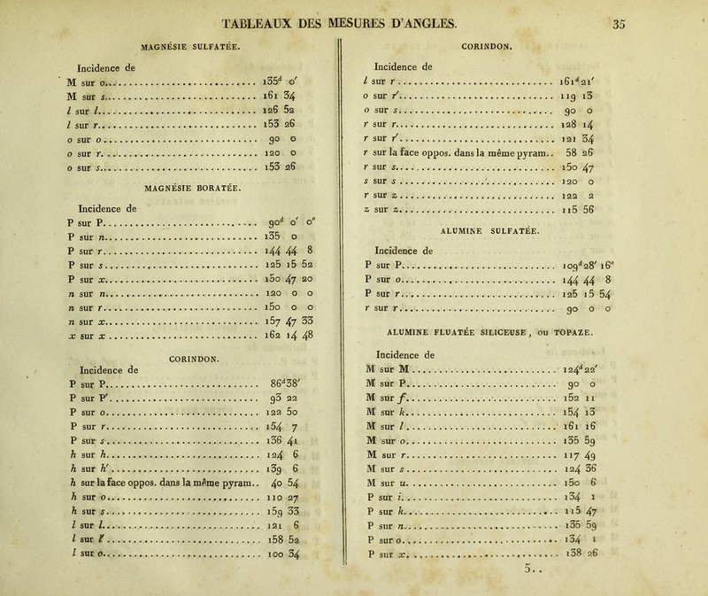g g MAGNÉSIE SULFATÉE. CORINDON. sur s I sur l I sur r o sur o o sur r o sur s 135* o' 161 3 4 126 52 i53 26 9° 0 120 o i53 26 MAGNÉSIE BORATÉE. Incidence de P sur P P sur n P sur r P sur s P sur x n sur n n sur r n sur x x sur x go* o o i35 o 144 44 8 125 i5 52 100 47 20 120 o o i5o o o 157 47 33 162 14 48 l sur r 161*21' o sur r' 11g i3 o sur ^ , go o r sur r 128 14 r sur r' 121 34 r sur la face oppos. dans la même pyram.. 58 26 r sur s i5o 47 s sur 5 120 o r sur z 122 2 z sur z 115 56 ALUMINE SULFATÉE. Incidence de P sur P P sur o P sur r r sur r 109*28' 16 144 44 8 125 i5 54 go o o ALUMINE FLUATÉE SILICEUSE , OU TOPAZE. CORINDON. Incidence de P sur P 86*38' P sur P' g3 22 P sur 0 122 5o P sur r 154 7 P sur s. 136 41 h sur h 124 6 h sur h' i3g 6 h sur la face oppos. dans la même pyram.. 40 54 h sur 0 110 27 h sur j . l5q 33 l sur l .121 6 / sur t . i58 5a / sur 0 . 100 34 Incidence de M sur M M sur P M sur f M sur k M sur l M sur 0 M sur r 9° 0 i54 i3 M sur ^ M sur u P sur i P sur k P sur n P sur 0. , h' 5..