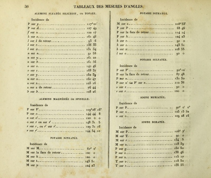 ALUMINE FLUATEE SILICEUSE, OU TOPAZE. Incidence de P sur v P sur d f sur u li sur 0 l6l 46 l sur l de retour. q3 6 l sur r 136 33 l sur x n sur n n sur v n sur B- 0 sur 0 0 sur s r sur y u sur z z sur z z sur z de retour 76 44 S- sur S- ALUMINE MAGNÉSIÉE OU SPINELLE. Ineidence de P sur P' i6rf P sur 0 8 0 sur 0' O 0 sur r ou sur / . 5 r sur r, ou / sur r'.... 16 r sur r 10 POTASSE NITR4TEE. Incidence de M sur M , Sod o' M sur la face de retour 120 o M sur h 120 o M sur t 243 Si M sur y 124 23 POTASSE NITRATE E. Incidence de M sur z io8d 53' P sur P 68 46 P sur la face de retour 114 14 P sur h 124 23 h sur 0 go o h sur s i43 5i h sur x ic8 55 l sur 0 90 o POTASSE SULFATÉE. Incidence de P sur P' . g2d 12' P sur la face de retour 87 48 P sur n j3o 5o P sur ri c«u P' sur n 112 36 o sur 90 o r sur r 120 o SOUDE MURIATÉE. Incidence de P sur P 90* o' o P sur o 125 i5 52 o sur o iog 28 16 SOUDE BORATÉE. Incidence de M sur P io6a 7' M sur T 90 o M sur r *34 3 M sur z - 118 3g P sur g i5o 5o P sur o J38 48 P sur z “8 17 T sur o 118 52 T sur r *35 55