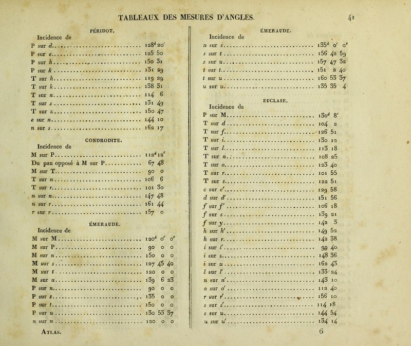 PÉR1D0T. Incidence de P sur d 128^20' P sur e 125 5o P sur h ,, . • i5o 3i P sur k i3i 29 T sur h 119 29 T sur k i38 3i T sur b n4 6 T sur i3i 49 T sur z i5o 4l e sur n i44 io n sur s 162 17 CONDRODITE. Incidence de M sur P 112*12' Du pan opposé à M sur P 67 48 M sur T 90 o T sur n 106 G T sur r 101 3o n sur n « i47 48 n sur r 161 44 r sur r 167 o ÉMERAUDE. Incidence de M sur M 120* o' o M sur P 90 o o M sur n i5o o o M sur s 127 45 4° M sur t. 120 o o M sur u i3g 6 23 P sur n . 90 o o P sur ^ ,. i55 o o P sur t i5o o o P sur u i3o 53 37 n sur n „ 120 o o émeraude. Incidence de n sur s 135* o' o* s sur t 156 42 59 s sur u ; 157 47 32 t sur t i5i 24° t sur u 160 53 37 u sur u i35 35 4 Incidence de P sur M T sur d T sur/. T sur i T sur l T sur n.:. T sur 0 T sur r T sur s c sur c' d sur d' f sur f f sur s /sur y h sur h! h. sur r i sur i' i sur s i sur u ...... . I sur 1' n sur ri 0 sur ri r sur / s sur s s sur u u sur ri EUCLASE. i3oà ! 8' 10 4 2 126 5i i3o 12 n3 18 108 25 123 40 101 55 122 5i 129 58 i5i 56 10G 18 i3g 21 142 3 j49 52 142 38 9S 4° 148 36 162 43 i33 24 i43 10 132 4° i56 ÎO 114 18 144 54 134 14 6 Atlas.