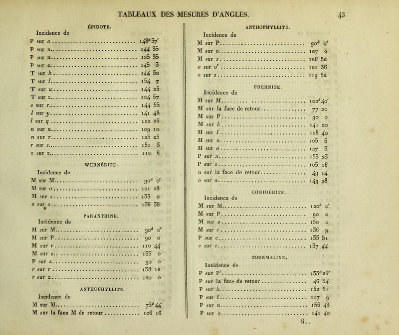ÉPIDOTE. Incidence de P sur o 148^ 37' P sur n i44 35 P sur u... 125 55 P sur z. 145 3 T sur k i44 3a T sur / i54 7 T sur u i44 25 T sur z 12.4 57 e sur r i44 55 l sur y 141 43 l sur q 122 26 n sur n 109 10 n sur r 125 25 r sur s i5i 3 z sur z 110 6 WERNÉRITE. Incidence de M sur M go'1 o' M sur o 121 28 M sur s 135 o 0 sur o i3S 38 • PARANTHINE. Incidence de M sur M go** o' M sur P go o M sur r 110 44 M sur z i35 o P sur z go o r sur r i38 12 r sur z 120 o ANTHOPHYLLITE. Incidence de M sur M 73i44’ M sur la face M de retour 106 iS ANTHOPHYLLITE. Incidence de M sur P go* o' M sur o 107 2 M sur s 126 52 o sur o' 121 36 0 sur s 1 îg 52 PREHNITE. Incidence de M sur M 102^40' M sur la face de retour 77 20 M sur P go o M sur k 141 20 M sur l 128 4o M sur n io5 5 M sur o i27 3 P sur n 155 23 P sur o io5 16 n sur la face de retour 49 J4 o sur o 14g 28 CORDIÉRITE. Incidence de M sur M 120^ o' M sur P go o M sur e i5o o M sur c 136 9 P sur c i33 5i c sur c. . 137 44 TOURMALINE. Incidence de P sur F 133*26' P sur la face de retour 4^ 34 P sur k 152 5i P sur l! 117 9 P sur n 156 43 P sur o i4i 4°