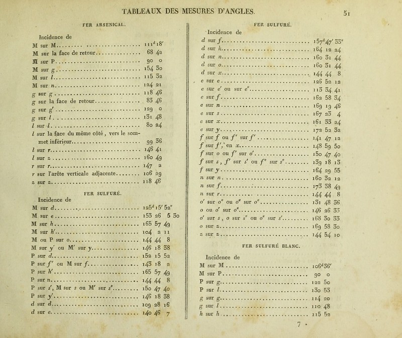 FER ARSENICAL. Incidence de iu*i8' M sur la face de retour 68 42 M sur g M Qnr 7 » 1i5 32 M sur n F) S sur la face de retour O 83 46 8 bUL ë i3i 48 1 sur l » • l sur la face du même côté , vers le som- met inférieur Z sur r Z sur z r sur r. r sur l’arête verticale adjacente..., FER SULFURÉ. Incidence de M sur d .... i25di5' 52' M sur e .... i53 26 5 M sur h 4.9 M sur h' 11 M ou P sur 0 8 M sur y ou JVL' sur y .... 146 18 03 00 P sur d 52 P sur f ou M sur f. 2 P sur h' 49 P sur n 8 4o P sur s', M sur s ou M' sur s P sur y' 38 d sur d ion oR ~ ~ ~ d sur e 7 i FER SULFURÉ. Incidence de dsurf. 157*47'33* d sur k 164 ia 24 d sur n 160 3i 44 d sur o 160 3i 44 d sur a; 144 44 8 , e sur e . 120 52 12 e sur e' ou sur e 113 34 4i e sur / 162 58 34 e sur n 16g îg 46 e sur s 167 23 4 e sur x 161 33 24 e sur y 172 52 32 f sur / ou f' sur /' 141 47 13 f sur f, en x 148 5g 5o f sur 0 ou f' sur o' i5o 47 40 f sur s, f' sur j' ou f sur s i3g j8 i3 f sur y 164 29 55 n sur n. 160 32 12 n sur /. ; 173 38 4g « sur r 144 44 8 o' sur o ou o sur o i3i 48 36 o ou o' sur o 146 26 33 o' sur s, o sur s ou o sur s' 168 3o 33 o sur z * 16g 58 3o z sur z 144 54 10 FER SULFURÉ BLANC. Incidence de M sur M io6d36' M sur P go o P sur g 122 5o P sur Z . i3o 53 g sur g 114 20 g sur Z 110 48 h sur h 115 52 7