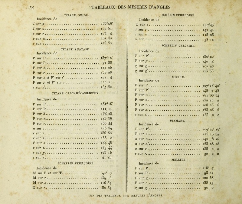 g S S H TITANE OX1DÉ. Incidence de l sur 5 i53d26' l sur 122 5i r sur 123 4 r sur i5i 32 TITANE ANATASE. Incidence de P sur P' i37dio' P sur P 97 38 P sur 111 25 P sur r i38 26 P sur s et P sur s' 121 4 P sur s' et P sur s 129 11 s sur s' 169 5o TITANE CALCARÉO-SILICEUX. Incidence de P sur P' i3idi6' P sur P 111 11 P sur h i34 23 P sur n i45 36 P sur r. i5o 44 n sur r. * i43 3g r sur r i36 5o r sur s . 155 o / sur s i44 43 r sur t.... 169 44 r sur y i63 15 s sur s 41 48 SCHÉELIN FERRUGINÉ. Incidence de sur P et sur T 90* o' sur r 13g 6 sur s 116 34 sur r i3o 54 SCHÉLIN FERRUGINÉ. Incidence de T sur s r sur s r sur u.... u sur u SCHÉELIN CALCAIRE. Incidence de P sur P' P sur g. g sur g g sur g' * SOUFRE. Incidence de P sur P P sur P' P sur m P sur n P sur r P sur s s sur s DIAMANT. Incidence de P sur P' P sur r n sur n n sur n o sur r r sur r MELLITE. Incidence de P sur P P sur P' P sur g P sur g sur g i4°d45' 147 42 115 23 98 12 l3od2o' 140 4 107 26 113 36 1 oyd 18' 4° i43 7 48 161 33 54 l32 12 2 108 26 6 i53 26 6 135 o o 109^28' 16 125 i5 52 142 8 16 i53 28 28 i35 o o go c o 1 i8d 4' g3 22 120 58 i33 i g go o FIN DES TABLEAUX DES MESURES D ANGLES.