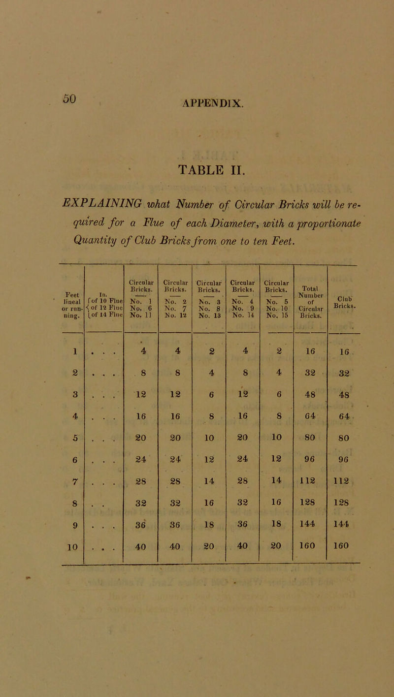APPENDIX. TABLE II. EXPLAINING what Number of Circular Bricks will be re- quired for a Flue of each Diameter, with a proportionate Quantity of Club Bricks from one to ten Feet. Feet lineal or run- ning. In. fof 10 Fine <of 12 Flue [of 14 Flue Circular Bricks. N~ 1 No. 6 No. 11 Circular Bricks. NoT 2 No. 7 No. 12 Circular Bricks. No. 3 No. 8 No. 13 Circular Bricks. NoT~ 4 No. 9 No. 14 Circular Bricks. n^t 5 No. 10 No. 15 Total Number of Circular Bricks. Club Bricks. 1 • • • 4 4 2 4 2 16 16 2 • • • 8 8 4 8 4 32 32 3 ... 12 12 6 12 6 48 48 4 16 16 8 16 8 64 64 5 20 20 10 20 10 80 80 6 24 24 12 24 12 96 96 7 28 28 14 28 14 112 112 8 32 32 16 32 16 128 128 9 . . . 36 36 18 36 18 144 144 10 . . . 40 40 20 40 20 160 160