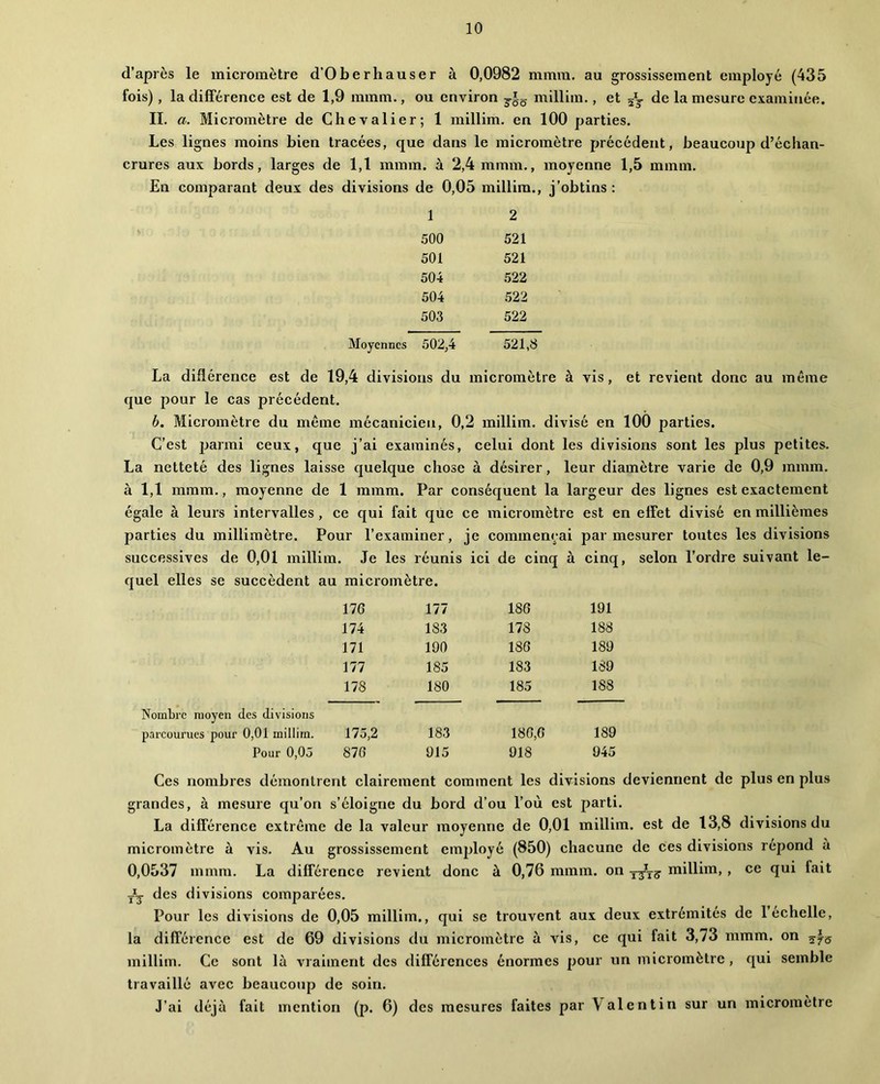 d’après le micromètre d’Oberhauser à 0,0982 mmra. au grossissement employé (435 fois), la différence est de 1,9 mmm., ou environ millim., et de la mesure examinée. II. a. Micromètre de Chevalier; 1 millim, en 100 parties. Les lignes moins bien tracées, que dans le micromètre précédent, beaucoup d’échan- crures aux bords, larges de 1,1 mmm. à 2,4 mmm., moyenne 1,5 mmm. En comparant deux des divisions de 0,05 millim., j’obtins : 1 2 500 521 501 521 504 522 504 .522 503 522 Moyennes 502,4 521,8 La diflérence est de 19,4 divisions du micromètre à vis, et revient donc au même que pour le cas précédent, b. Micromètre du même mécanicien, 0,2 millim. divisé en 100 parties. C’est parmi ceux, que j’ai examinés, celui dont les divisions sont les plus petites. La netteté des lignes laisse quelque chose à désirer, leur diamètre varie de 0,9 mmm. à 1,1 mmm., moyenne de 1 mmm. Par conséquent la largeur des lignes est exactement égale à leurs intervalles , ce qui fait que ce micromètre est en effet divisé en millièmes parties du millimètre. Pour l’examiner, je commençai par mesurer toutes les divisions successives de 0,01 millim. Je les réunis ici de cinq à cinq, selon l’ordre suivant le- quel elles se succèdent au micromètre. 17G 177 186 191 174 183 178 188 171 190 186 189 177 185 183 189 178 180 185 188 Nombre moyen des divisions parcourues pour 0,01 millim. 175,2 183 186,6 189 Pour 0,05 870 915 918 945 Ces nombres démontrent clairement comment les divisions deviennent de plus en plus grandes, à mesure qu’on s’éloigne du bord d’ou l’où est parti. La différence extrême de la valeur moyenne de 0,01 millim. est de 13,8 divisions du micromètre à vis. Au grossissement emjffoyé (850) chacune de ces divisions répond à 0,0537 mmm. La différence revient donc à 0,76 mmm. on millim,, ce qui fait Jj des divisions comparées. Pour les divisions de 0,05 millim,, qui se trouvent aux deux extrémités de lechelle, la différence est de 69 divisions du micromètre à vis, ce qui fait 3,73 mmm. on millim. Ce sont là vraiment des différences énormes pour un micromètre , qui semble travaillé avec beaucoup de soin. J’ai déjà fait mention (p. 6) des mesures faites par Valentin sur un micromètre