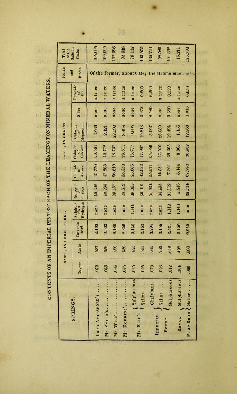 CONTENTS OF AN IMPERIAL PINT OF EACH OF THE LEAMINGTON MINERAL WATERS. : £ a 1 % o % o Ol g Of the former, about 0.08 ; the Brome much less. © O O u o J2^'0 -o ° -a c« Ol S> O* c/> o c/d o o 3 *o *3P 3 o# 0D lO Ol CO ' ^ F- o »o Ob o’ CO CO *o o r— CO ^ Ol 2 QD I 0 jbl Jr-3^ 3 « >• » ffi <o ft 2 o . c ^ — ‘O '- 01 H* CO Cb — Ol CO F-l O CO FH O »0 CD Ol Cb — o o o q Ol t/l O £ t—« as cc ,ft Q W U2 V.1 < Q a j s ~p p H p O O w Ci z Ph P5 w p ft s ft. s HH Pi< s p b