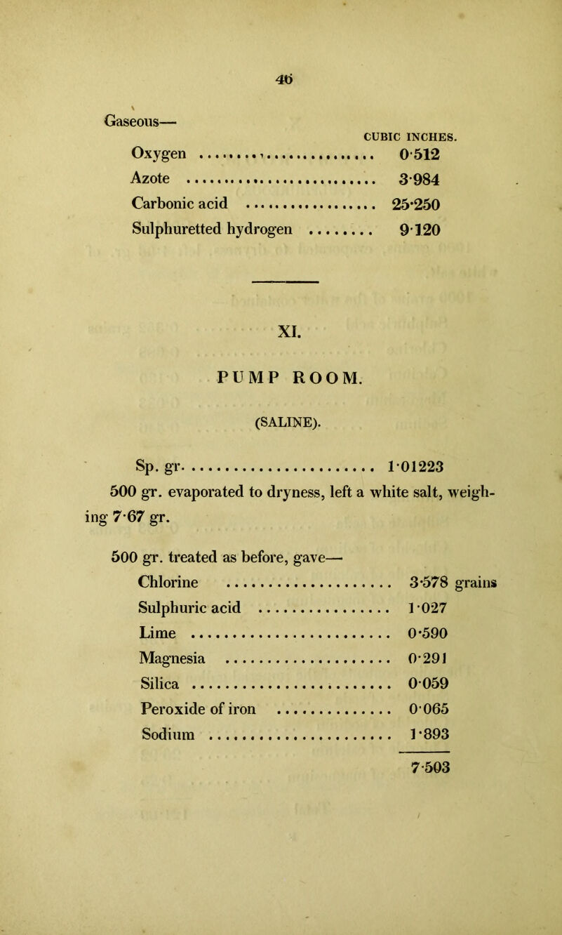 \ Gaseous— CUBIC INCHES. Oxygen 0 512 Azote 3984 Carbonic acid 25-250 Sulphuretted hydrogen 9120 XI. PUMP ROOM. (SALINE). Sp.gr 101223 500 gr. evaporated to dryness, left a white salt, weigh- ing 7-67 gr. 500 gr. treated as before, gave— Chlorine Sulphuric acid Lime Magnesia Silica Peroxide of iron Sodium 3-578 grains 1027 0-590 0- 291 0059 0 065 1- 893 7503