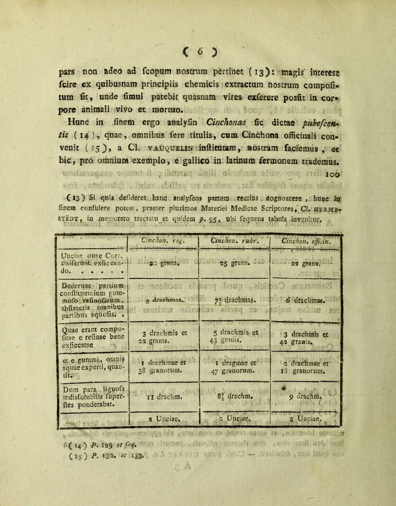 pars tion adeo ad fcopum nostrum pertinet (13): magis interesc fcire ex quibusnam principiis chemicis extractum nostrum compofi* tum fit, unde fimul patebit qiiasnam vires exferere posfic in cor» pore animali vivo et mortuo. Hunc in finem ergo analyfin Cinchonae fic dictae puhefceti*. tis (14), quae, omnibus fere titulis, cum. Cinchona officinali con- venit (15), a CL vAUQUELiN inftitutara, aostram faciemus, et hic, pro omnium exemplo, e gallico in lacinum fermonem trademus. . ■ • lOO C*3) Si qui* defiderec .hanc analyfeos parxeia recilus. cognoscere , hunc ia finem confulere potest, praeter plurimos Materiei Medicae Scriptores, CI. hermb» sxaoT, in memorato tractatu et quidem />.55, obi fequens tabula invenitur. . Cinchon. reg, Cinchon, rubr, ' Cinchon, officin. 1 Unciae <iuae Core, amiferunt exficcan- do 20 grana, | 25 grana. --- ■ grevs; — Dederunt partium confiituentium fcum* mofo refinofarum. abftractis omnibus partibus aquofis. , ^ draclimas. 7! drachmas. • a 6 drachma*. Quae erant compo- (itae e refinae bene exficcatae 3 drachmis et 22 granis. 5 drachmis et 43 granis. ■ 3 drachmis et 42 granis. ec e gurami, omnis aquae experti, quati- lit; I drachmae et 38 granorum. I dragmae et 47 granorum. 2 drachmae et 18 granorum. Dum pars lignofa irdisfolubilis fuper- ftes ponderabat. I I drachm. 8| drachm» 0 9 drachm.  1 Unciae,, ^ ^ r . 2 Unciae. j ^ Undae, ^ , ( 14) P. lap et frq, Cls) «32. «i 133.