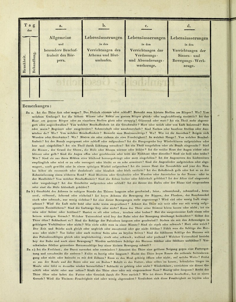 Krankheit. Tag der tc C -ö c PQ Allgemeine und besondere Beschaf- fenheit des Kör- pers. b. Lebensäusserungen in den Verrichtungen des Athems und Blut- umlaufes. c. Lebensäusserungen in den Verrichtungen der Verdauungs- und Absonderungs - Werkzeuge. d. Lebensäusserungen in den Verrichtungen der Sinnes - und Bewegungs - W erk- zeuge. Bemerkungen: Zu a. Ist das Thier fett oder mager? Das Fleisch stramm oder schlaff? Bemerkt man härtere Stellen am Körper? Wo? Von welchem Umfange? Ist die höhere Wärme oder Kühle ain ganzen Körper gleich- oder ungleichförmig vertheilt? Ist das Haar am ganzen Körper oder an einzelnen Stellen glatt oder struppig? Glänzend oder matt? Ist ein Theil mehr abgema- gert oder angeschwollen? Von welcher Beschaffenheit ist die Geschwulst? Hart oder weich oder von Luft knisternd? Kalt oder warm? Begränzt oder ausgebreitet? Schmerzhaft oder unschmerzbaft? Sind Narben oder haarlose Stellen oder Aus- wüchse da? Wo ? Von welcher Beschaffenheit? Bemerkt man Hautaussclilägc? Wo? Wie ist ihr Aussehen? Zeigen sich Wunden oder Geschwüre? Wo? Bluten sie oder sickern sie eine Feuchtigkeit? ln welcher Menge? Von welcher Beschaf- fenheit? Ist der Bauch angespannt oder schlaff oder aufgezohen? Ist die Hungergrube bey Wiederkäuern aufgetrieben oder leer und eingefallen? Ist ein Theil durch Lähmung verzollen? Ist ein Theil vorgefallen oder als Bruch eingesackt? Sind die Hörner, der Grund der Ohren, die Hüfe oder Klauen wärmer oder kühler^ Ist die weifse Haut der Augen röther oder blässer oder gelb? Sind die Augen offen oder geschlossen oder tritt die Nickhaut über dieselbe? Sind sie hell oder trübe? Wie? Sind sie aus ihren Hohlen stier blickend hervorgedrängt oder matt eingefallen? Ist der Augenstern des Lichtreitzes empfänglich oder wird er zu sehr verengert oder bleibt ev zu sehr erweitert? Sind die Augenlieder aufgetrieben oder abge- magert, sanft gewölbt oder in einem spitzigen Winkel aufgezohen? Ist die innere Haut der Nasenhöhle und jene des Mau- les höher als rosenroth oder dunkelroth oder bläulich oder blafs. entfärbt? Ist das Zahnfleisch gelb oder hat es an der Zahneinfassung einen rötheren Rand? Sind Blattern oder Geschwüre oder Wunden oder Auswüchse in der Nasen - oder in der Maulhöhle? Von welcher Beschaffenheit? Sind die Zähne locker oder fehlerhaft gebildet? Ist der After tief cingesenkt oder vorgedrängt? Ist das Geschröte aufgezohen oder schlaff? Ist die Krone des Hufes oder der Klaue tief eingesunken oder sind die Hüfe fehlerhaft gebildet? Zu h) Geschieht das Athmen in ruhigem Stande des Thieres langsam oder geschwind, leise, schnarchend, schnaufend, brau- send, stöhnend, ächzend oder röchelnd? Ist beym Athmen die Bewegung der Rippen, der Flanken, der Bauchmuskel stark oder schwach, nur wenig sichtbar? Ist eine dieser Bewegungen mehr angestrengt? Wird viel oder wenig Luft eingc- athmet? Wird die Luft mehr kühl oder mehr warm ausgeathmet? Athmet das Thier mit weit oder nur mit wenig aufge- sperrten Nasenlöchern? Sind die Luftwege frey oder nicht? Kann das Thier seine Stimme hören lassen oder nicht, ist sie rein oder heiser oder brüllend? Hustet es oft oder seilen, trocken oder locker? Hat die ausgestossene Luft einen oder keinen widrigen Geruch? Welcher Unterschied wird hey der Ruhe oder der Bewegung überhaupt beobachtet? Gähnt das Thier öfter? Schluchzet es? Sind die Schläge der Pulsadern langsam oder geschwind? Stehen sie mit den Alhemzügen in gehörigem Verhältnisse oder nicht? Wie viele zählt man in einer Minute? Sind sie stark oder schwach? Hart oder weich? Der Zeit und Stärke nach gleich oder ungleich oder aussetzend oder gar nicht fühlbar? Fühlt man die Schläge des Her- zens oder nicht? Nur linker oder auch rechter Seits oder an beyden Seiten? Sind die fühlbaren Schläge des Herzens mit den Pulsaderschlägen gleich oder ungleichzcitig , stark oder schwach, wallend oder pochend? Welcher Unterschied besteht hey der Ruhe und nach einer Bewegung? Werden unfühlbare Schläge des Herzens fühlbar oder fühlbare unfühlbar? Ver- schwinden fühlbar gewordene Herzensschläge hey einer kleinen Bewegung schnell? Zu c) Ist die Frcfslust , der Durst vermehrt oder vermindert? Aeussert das Thier eine grÖfscre Neigung gegen eine Futtergat- tung und verschmäht die anderen? Frifst es hastig oder langsam? Macht das Thier beym Kauen die reihende Seitenbewe- gung oder nicht oder knirscht cs mit den Zähnen? Kann es das Maul gehörig Öffnen oder nicht, auf welche Weile? Frifst es aus der Raufe und der Barre oder nur am Boden? Behält es das Futter, ohne selbes zu kauen, bcwufstlos länger irn Maule oder läfst es dasselbe wieder herausfallen ? Schluckt es gehörig oder nicht? Wiederkäuer, verrichten sie dieses Ge- schäft oder nicht oder nur selten? Säuft das Thier ohne oder mit eingetauchter Nase? Hastig oder langsam? Reckt das Thier öfter oder kehrt das Futter oder Getränk durch die Nase zurück? Wie ist dieses Futter beschaffen, hat es einen Geruch? Wird die Thränen - Feuchtigkeit viel oder wenig abgesondert? Verdichtet sich diese Feuchtigkeit an beyden oder