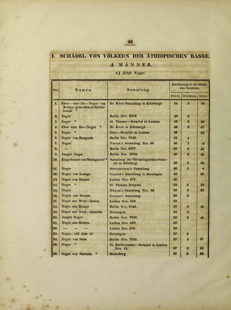 I. SCHÄDEL VON VÖLKERN DER ÄTHIOPISCHEN RASSE. A. MÄNNER. a) Ächte Neger. Nro. Namen. Sammlung. Geräumigkeit der Höhle des Schädels. Unzen. Drachmen. Grane. 1. Eboo - oder Ibo - Neger von Kongo, gestorben zu Sierra- Leone * Dr. Knox Sammlung in Edinburgh 54 2 33 2. Neger Berlin Nro. 2576 46 6 3. Neger * St. Thomas - Hospital in London 42 6 30 4. Eboo oder Ibo-Neger * Dr. Knox in Edinburgh 42 2 37 5. Neger * Guys-Hospital in London 42 23 6. Neger von Benguela Berlin Nro. 7946. 41 4 7. Neger Vrolik's Sammlung Nro. 69. 40 7 8 8. — Berlin Nro. 2577. 40 6 45 9. Junger Neger Berlin Nro. 3834. 40 5 45 10. Eingeborner von Madagascar * Sammlung der PhrenologischenSocie- tät in Edinburg 40 5 36 11. Neger Soemmerring’s Sammlung 40 5 6 12. Neger von Loango Camper’s Sammlung in Groningen 40 20 13. Neger von Guinea Leiden Nro. 577. 40 14. Neger * St. Thomas Hospital 39 6 33 15. Neger Vrolik’s Sammlung Nro. 66. 39 6 20 16. Neger aus Guinea Camper’s Sammlung 39 2 17. Neger aus West-Indien. Leiden Nro. 559. 39 18. Neger aus Kongo Berlin Nro. 7945. 38 6 15 19. Neger aus Nord-Amerika Groningen 38 4 20. Junger Neger Berlin Nro. 7940. 38 2 45 21. Neger aus Guinea Leiden Nro. 568. 38 22. — — — Leiden Nro. 575. 38 23. Neger, eilf Jahr alt Groningen 37 5 24. Neger von Sena Berlin Nro. 7941. 37 4 37 25. Neger * St. Bartholomäus-Hospital in London Nro. 11. 37 3 35 26. Neger von Surinam * Heidelberg 37 2 30