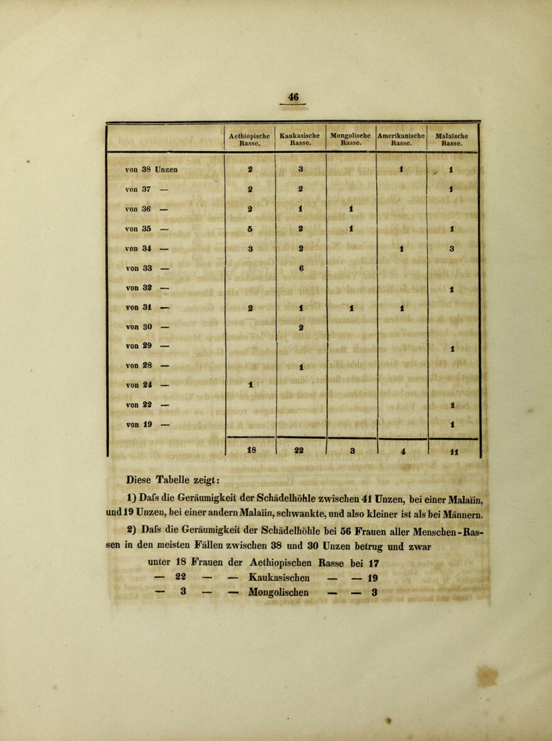 Aethiopische Rasse. Kaukasische Rasse. Mongolische Rasse. Amerikanische Rasse. Malaiische Rasse. von 38 Unzen 2 3 ! i 1 von 37 — 2 2 1 von 36 — 2 1 1 von 35 — 5 2 1 1 von 34 —• 3 2 i 3 von 33 — 6 von 32 — 1 von 31 — 2 1 1 i von 30 — 2 von 29 — 1 von 28 — 1 von 24 — 1 ! von 22 — 1 von 19 — 1 18 22 3 4 11 Diese Tabelle zeigt: 1) Dafs die Geräumigkeit der Schädelhöhle zwischen 41 Unzen, bei einer Malaiin, und 19 Unzen, bei einer andern Malaiin, schwankte, und also kleiner ist als bei Männern. 2) Dafs die Geräumigkeit der Schädelhöhle bei 56 Frauen aller Menschen-Ras- sen in den meisten Fällen zwischen 38 und 30 Unzen betrug und zwar unter 18 Frauen der Aethiopischen Rasse bei 17 — 22 — — Kaukasischen — — 19 — 3 — — Mongolischen — — 3