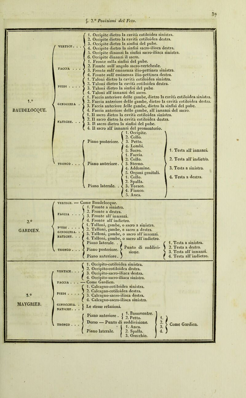 §. 2.° Posizioni del Feto. VERTICE . 1.° BAUDELOCQUE. ginocchia 1. Occipite dietro la cavità cotiloidea sinistra. 2. Occipite dietro la cavità cotiloidea destra. 1 3. Occipite dietro la sinfisi del pube. 1 4. Occipite dietro la sinfisi sacro-iliaca destra. 5. Occipite dinanzi la sinfisi sacro-iliaca sinistra. 6. Occipite dinanzi il sacro. 1. Fronte sulla sinfisi del pube. 2. Fronte sull’angolo sacro-vertebrale. 3. Fronte sull’eminenza ilio-pettinea sinistra. 4. Fronte sull’eminenza ilio-pettinea destra. 1. Taloni dietro la cavità cotiloidea sinistra. 2. Taloni dietro la cavità cotiloidea destra. 3. Taloni dietro la sinfisi del pube. 4. Taloni all’ innanzi del sacro. 1. Faccia anteriore delle gambe, dietro la cavità cotiloidea sinistra. 2. Faccia anteriore delle gambe, dietro la cavità cotiloidea destra. 3. Faccia anteriore delle gambe, dietro la sinfisi del pube. 4. Faccia anteriore delle gambe, all’innanzi del sacro. 1. Il sacro dietro la cavità cotiloidea sinistra. 2. Il sacro dietro la cavità cotiloidea destra. 3. Il sacro dietro la sinfisi del pube. 4. Il sacro all’ innanzi del promontorio. 1. Occipite. 2. Collo. Piano posteriore. / 3. Petto. 4. Lombi. 5- Sacro. 1. Faccia. 2. Collo. Piano anteriore. ( 3. Sterno. 4. Addomine. 5. Organi genitali. 1. Collo. 2. Spalla. Piano laterale. . I 3. Torace. 4. Fianco. 5. Anca. 1. Testa all’innanzi. 2. Testa all’indietro. 3. Testa a sinistra. 4. Testa a destra. 2.0 GARDIEN. VERTICE. FACCIA . PIEDI . . . GINOCCHIA. NATICHE. . Come Baudelocque. I 1. Fronte a sinistra. 1 2. Fronte a destra. j 3. Fronte all’innanzi. [ 4. Fronte all’indietro, f 1. Talloni, gambe, o sacro a sinistra. 1 2. Talloni, gambe, o sacro a destra. j 3. Talloni, gambe, o sacro all’innanzi. * 4. Talloni, gambe, o sacro all’indietro, f Piano laterale. . } Punto di suddivi- sione. Piano anteriore. 3 Piano posteriore. 1. Testa a sinistra. 2. Testa a destra. 3. Testa all’ innanzi. 4. Testa all’indietro. vertice. 3.° MAYGRIER. GINOCCHIA. NATICHE. . TRONCO Ç 1. Occipito-cotiloidea sinistra. 3 2. Occipito-cotiloidea destra. J 3. Occipito-sacro-iliaca destra. Ç 4. Occipito-sacro-iliaca sinistra. •—• Come Gardien, r 1. Calcagno-cotiloidea sinistra. 1 2. Calcagno-cotiloidea destra. J 3. Calcagno-sacro-iliaca destra. ( 4. Calcagno-sacro-iliaca sinistra. | Le stesse relazioni. Piano anteriore . { 2;?™^ , Dorso — Punto di suddivisione. 1. Anca. Piano laterale. { 2. Spalla. 3. Orecchio. Come Gardien.
