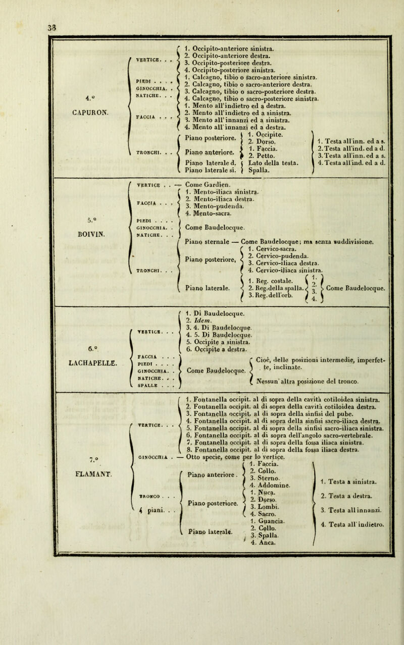 33 4.° C APUR ON. / vertice. PIEDI . . , GINOCCHIA. NATICHE. . FACCIA . . 1. Occipito-anteriore sinistra. 2. Occipito-anteriore destra. 3. Occipito-posteriore destra. 4. Occipito-posteriore sinistra. 1. Calcagno, tibio o sacro-anteriore sinistra. 2. Calcagno, tibio o sacro-anteriore destra. 3. Calcagno, tibio o sacro-posteriore destra. 4. Calcagno, tibio o sacro-posteriore sinistra. 1. Mento all’indietro ed a destra. 2. Mento all’indietro ed a sinistra. 3. Mento all’ innanzi ed a sinistra. 4. Mento all’ innanzi ed a destra. 1. Occipite. 2. Dorso. 1. Faccia. 2. Petto. Lato della testa. Spalla. Piano posteriore, j Piano anteriore. ^ Piano laterale d. Piano laterale si. 1. Testa all'inn. ed a s. 2. Testa all’ind. ed a d. 3. Testa all’inn. ed a s. 4. Testa all inei. ed a d. 5.° BOIV1N. VERTICE . . PIEDI . . . GINOCCHIA. NATICHE. . Come Gardien. 1. Mento-iliaca sinistra. 2. Mento-iliaca destra. 3. Mento-pudenda. 4. Mento-sacra. Come Baudelocque. Piano sternale — Come Baudelocque; ma senza suddivisione. ( 1. Cervico-sacra. 2. Cervico-pudenda. 3. Cervico-iliaca destra. ( 4. Cervico-iliaca sinistra. C 1. Reg. costale. ^7 Piano laterale. < 2. Reg.della spalla. / / 3. Reg.dell’orb. / C 0 f 4. Piano posteriore, Come Baudelocque. LACHAPELLE. VERTICE. FACCIA . . PIEDI . . . GINOCCHIA. NATICHE. . SPALLE . . 1. Di Baudelocque. 2. Idem. 3. 4. Di Baudelocque. 4. 5. Di Baudelocque. 5. Occipite a sinistra. 6. Occipite a destra. Come Baudelocque. Cioè, delle posizioni intermedie, imperfet- te, inclinate. Nessun’ altra posizione del tronco. 7.° FLAMANT. 1. Fontanella occipit. al di sopra della cavità cotiloidea sinistra. 2. Fontanella occipit. al di sopra della cavità cotiloidea destra. 3. Fontanella occipit. al di sopra della sìnfìsi del pube. 4. Fontanella occipit. al di sopra della sinfisi sacro-iliaca destra. 5. Fontanella occipit. al di sopra della sinfisi sacro-iliaca sinistra. 6. Fontanella occipit. al di sopra dell’angolo sacro-vertebrale. 7. Fontanella occipit. al di sopra della fossa iliaca sinistra. 8. Fontanella occipit. al di sopra della fossa iliaca destra. ginocchia . — Otto specie, come per lo vertice. 1. Faccia. 2. Collo. 3. Sterno. 4. Addomine. 1. Nuca. 2. Dorso. 3. Lombi. 4. Sacro. 1. Guancia. 2. Collo. 3. Spalla. 4. Anca. 4 piani. Piano anteriore. Piano posteriore. Piano laterale. 1. Testa a sinistra. 2. Testa a destra. 3. Testa all innanzi. 4. Testa all'indietro. ifrSi ■■■■