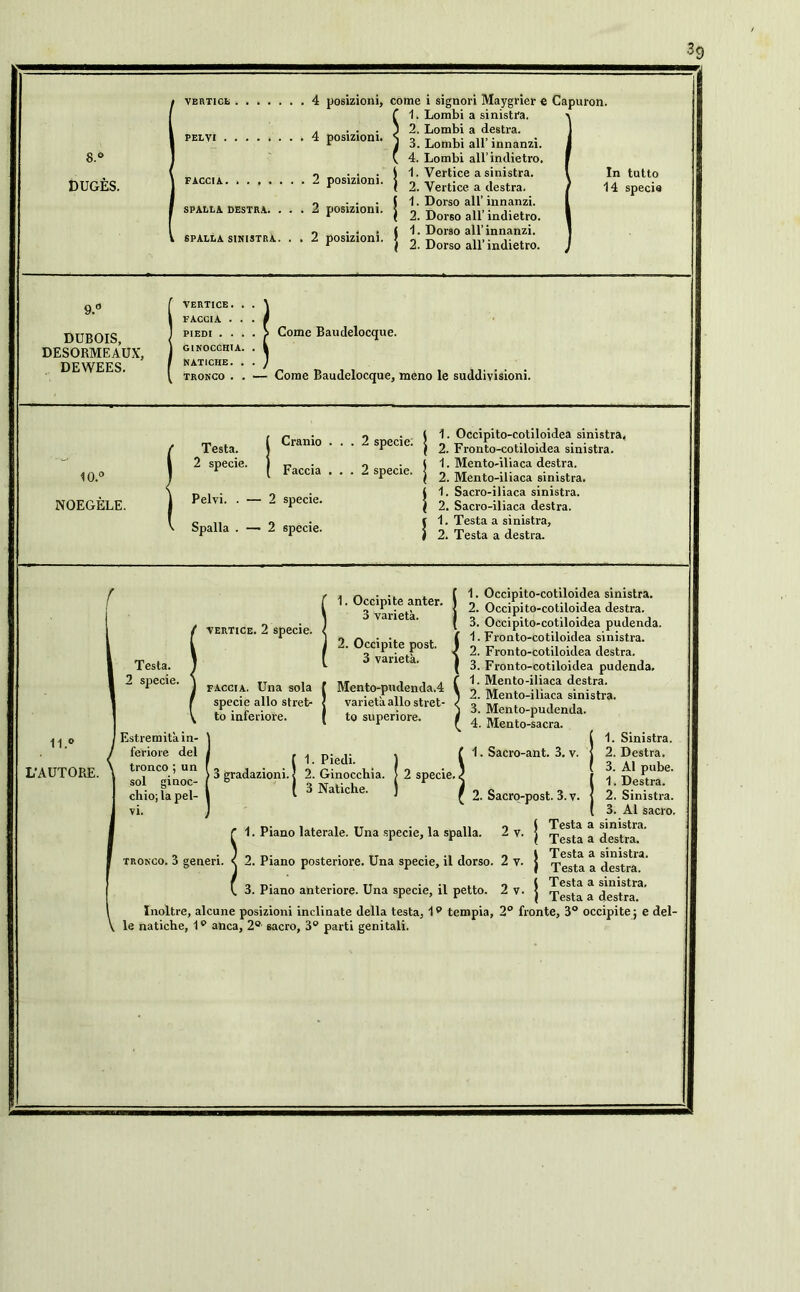 s.° DUGÈS. VERTICE posizioni, PELVI . 4 posizioni. FACCIA. ...... . 2 posizioni. SPALLA DESTRA. . . . 2 posizioni. 6PALLA SINISTRA. . . 2 posizioni. : i signori Maygrier e Capuron Lombi a sinistra. Lombi a destra. Lombi all’ innanzi, Lombi all’indietro Vertice a sinistra. In tutto Vertice a destra. 14 specie Dorso all’ innanzi. Dorso all’ indietro. . Dorso all’innanzi. Dorso all’ indietro. 9.° DUBOIS, DESORMEAUX, DEWEES. VERTICE FACCIA PIEDI . GINOCCHIA NATICHE TRONCO Come Baudelocque. Come Baudelocque, meno le suddivisioni. IO.0 NOEGÈLE. Testa. 2 specie. Pelvi. . - Spalla . - Cranio . Faccia . 2 specie. 2 specie. 2 specie: 2 specie. 1. Occipito-cotiloidea sinistra, 2. Fronto-cotiloidea sinistra. 1. Mento-iliaca destra. 2. Mento-iliaca sinistra. 1. Sacro-iliaca sinistra. 2. Sacro-iliaca destra. 1. Testa a sinistra, 2. Testa a destra. 11.° L’AUTORE. Testa. 2 specie. vertice. 2 specie. faccia. Una sola specie allo stret- to inferiore. ' Estremità in- feriore del tronco ; un sol ginoc- chio; la pel- vi. 1. Occipite anter. 3 varietà. 2. Occipite post. 3 varietà, iost. ^ 2 Mento-pudenda.4 varietà allo stret- to superiore. 1. Occipito-cotiloidea sinistra. 2. Occipito-cotiloidea destra. 3. Occipito-cotiloidea pudenda. Fronto-cotiloidea sinistra. Fronto-cotiloidea destra. Fronto-cotiloidea pudenda. 1. Mento-iliaca destra. 2. Mento-iliaca sinistra. 3. Mento-pudenda. 4. Mento-sacra. 3 gradazioni 1. Piedi. 2. Ginocchia. 3 Natiche. 2 specie. < 1. Sacro-ant. 3. v. 2. Sacro-post. 3. v. 2 v. 1. Piano laterale. Una specie, la spalla, tronco. 3 generi. ^ 2. Piano posteriore. Una specie, il dorso. 2 v. J 3. Piano anteriore. Una specie, il petto. 2 v. j Inoltre, alcune posizioni inclinate della testa, 19 tempia, 2° fronte, 3' le natiche, 1p anca, 2° sacro, 3° parti genitali. 1. Sinistra. 2. Destra. 3. Al pube. 1. Destra. 2. Sinistra. 3. Al sacro. Testa a sinistra. Testa a destra. Testa a sinistra. Testa a destra. Testa a sinistra. Testa a destra. occipite; e del-